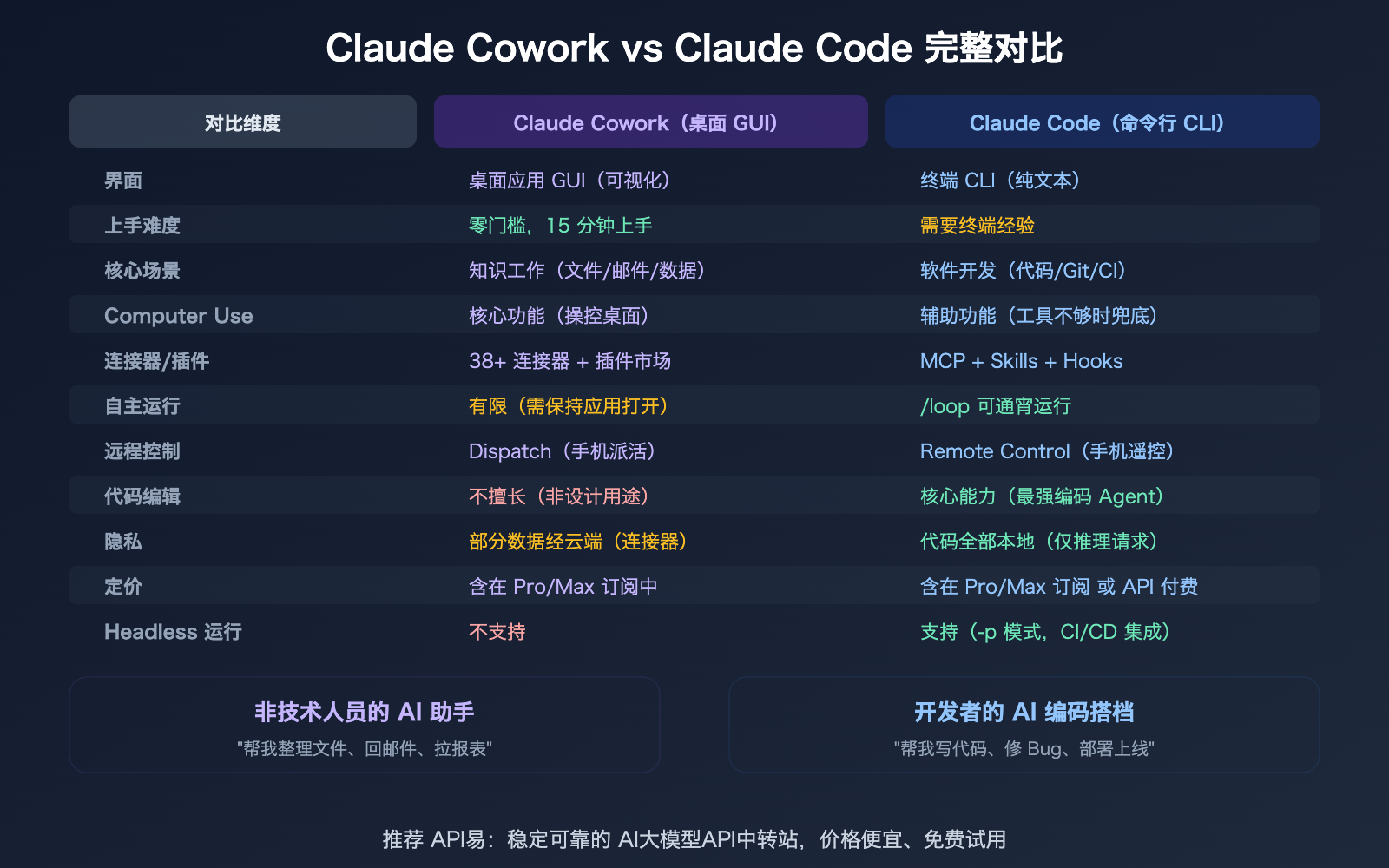 claude-cowork-experience-guide-vs-claude-code-comparison 图示