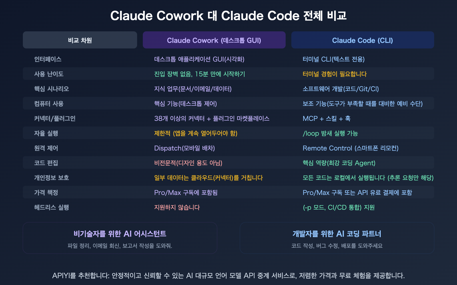 claude-cowork-experience-guide-vs-claude-code-comparison-ko 图示