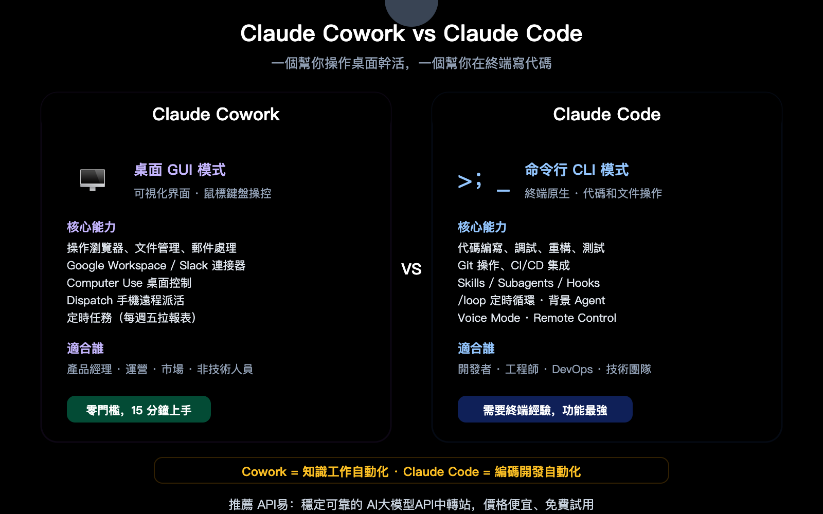 claude-cowork-experience-guide-vs-claude-code-comparison-zh-hant 图示