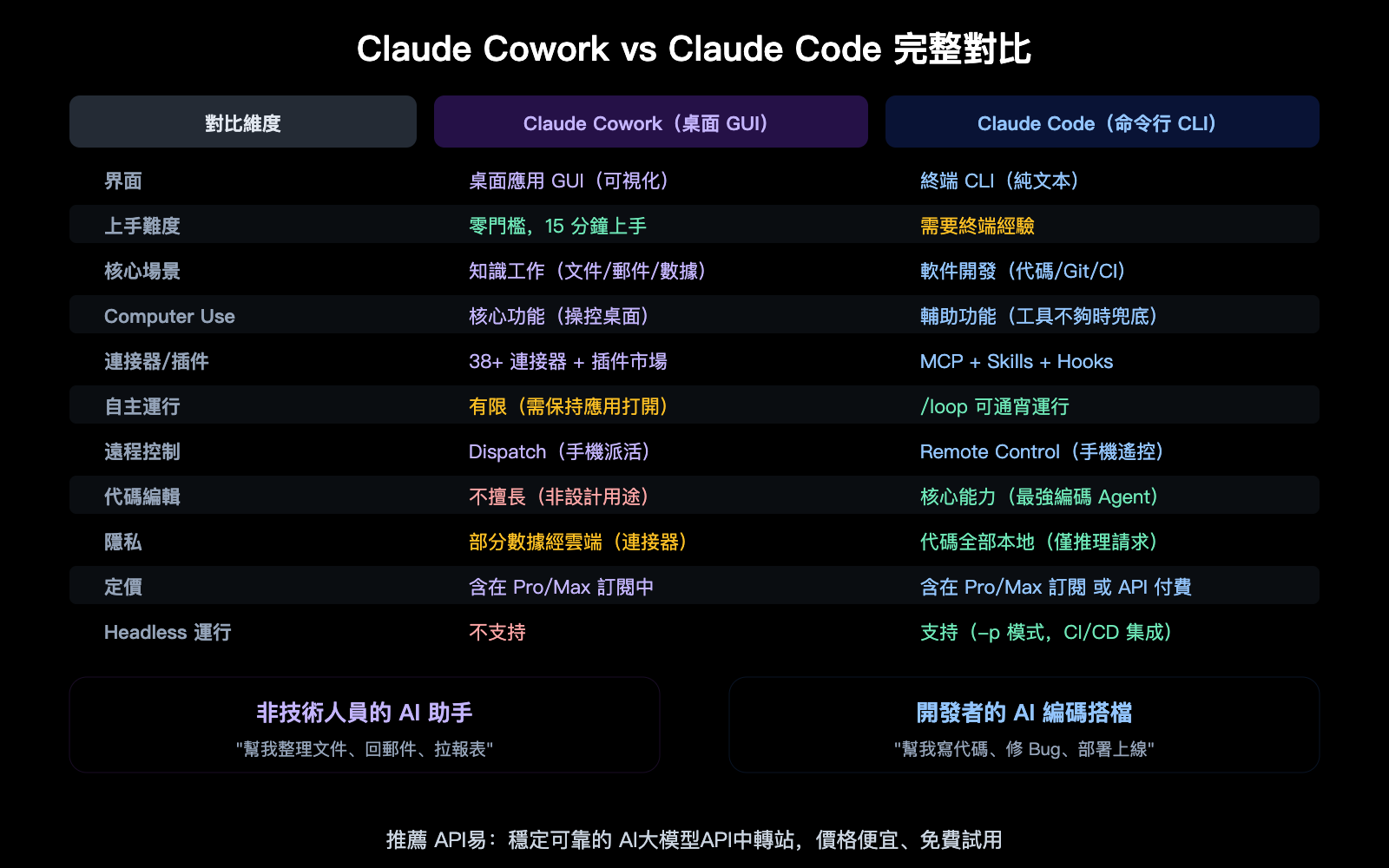 claude-cowork-experience-guide-vs-claude-code-comparison-zh-hant 图示