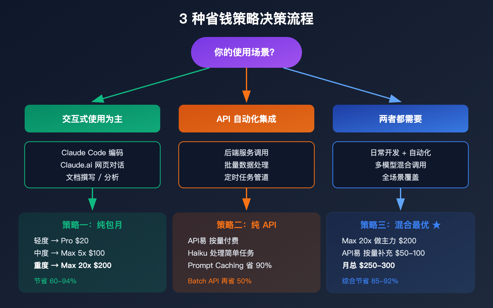 claude-max-vs-api-pay-per-use-pricing-comparison-claude-code-savings-guide 图示