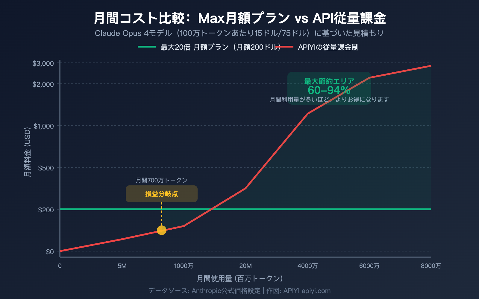 claude-max-vs-api-pay-per-use-pricing-comparison-claude-code-savings-guide-ja 图示