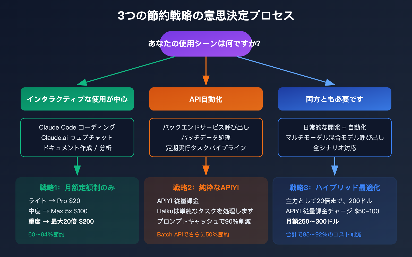 claude-max-vs-api-pay-per-use-pricing-comparison-claude-code-savings-guide-ja 图示