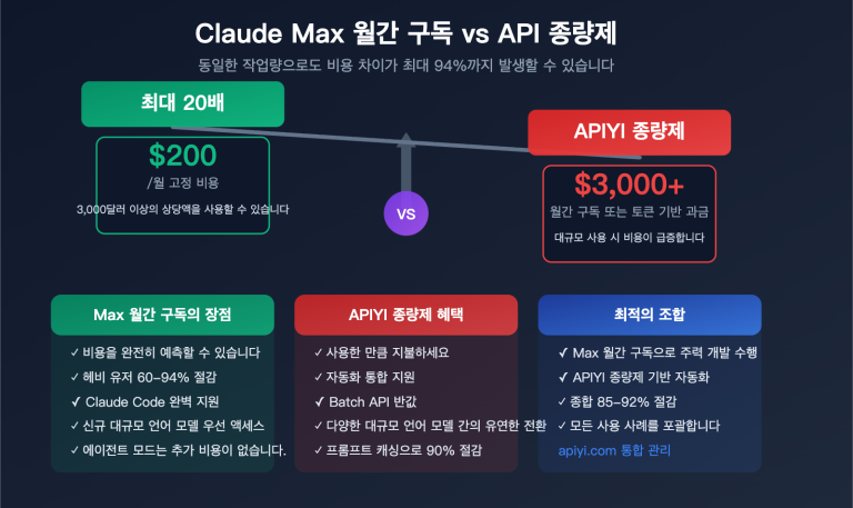 claude max vs api pay per use pricing comparison claude code savings guide ko image 0 图示