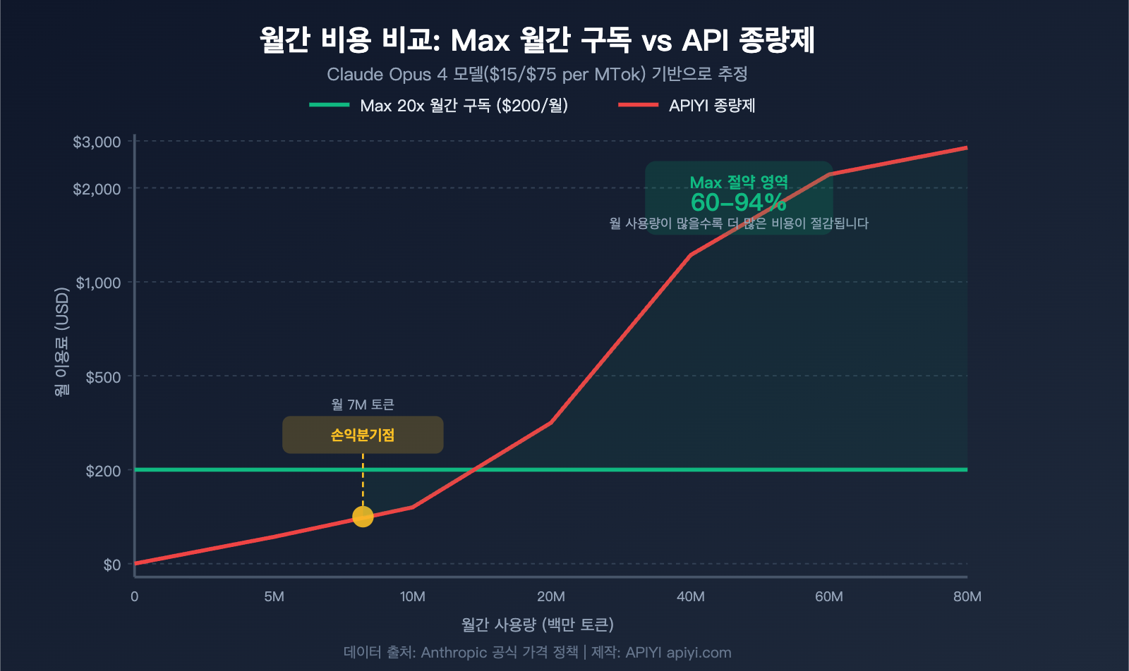claude-max-vs-api-pay-per-use-pricing-comparison-claude-code-savings-guide-ko 图示