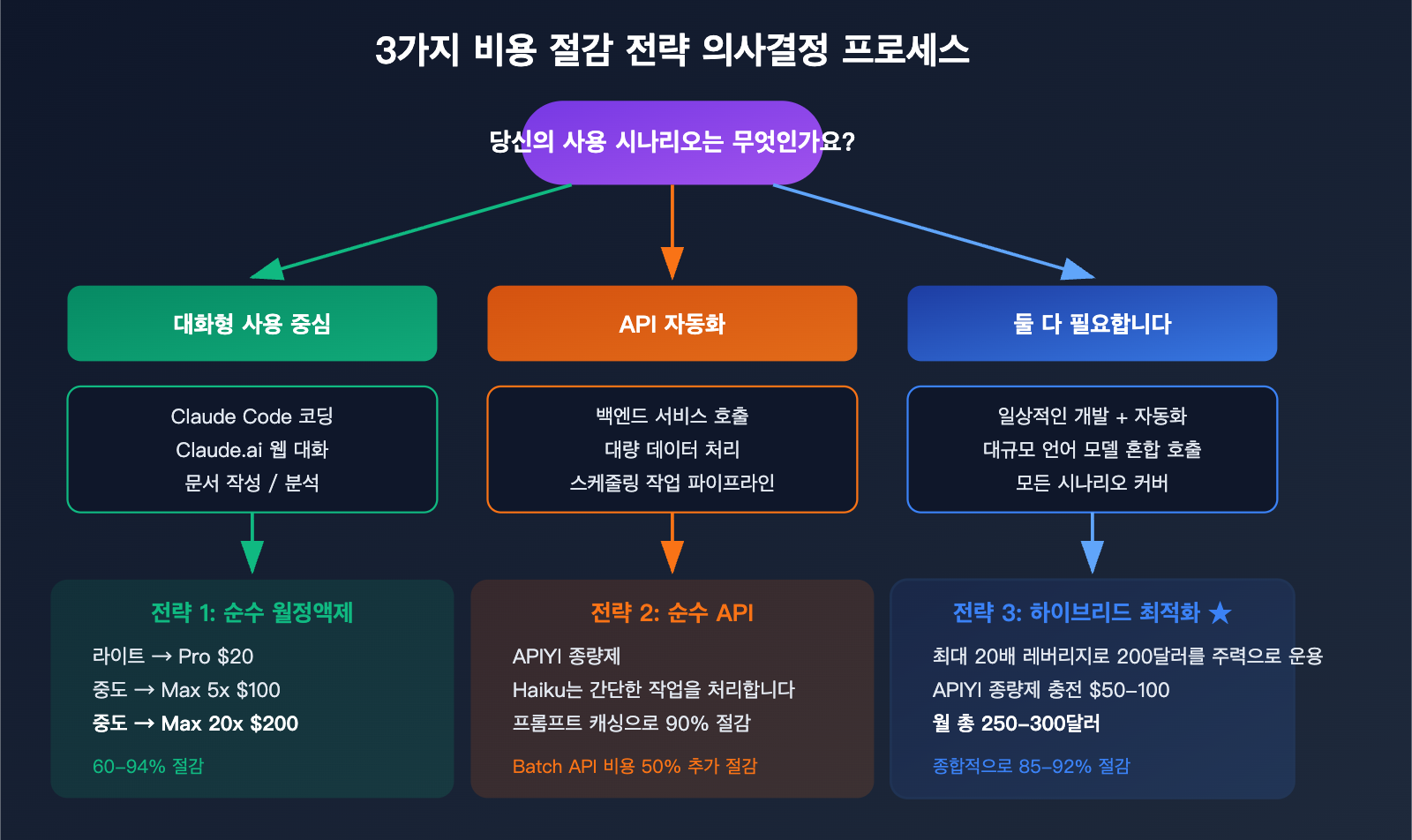 claude-max-vs-api-pay-per-use-pricing-comparison-claude-code-savings-guide-ko 图示