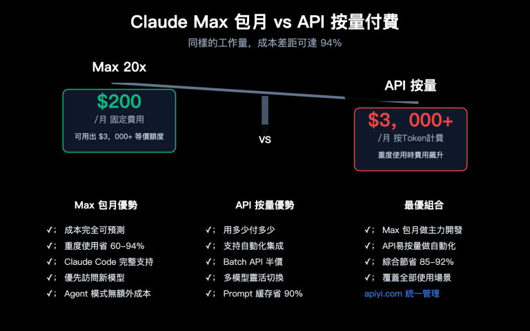 claude max vs api pay per use pricing comparison claude code savings guide zh hant image 0 图示