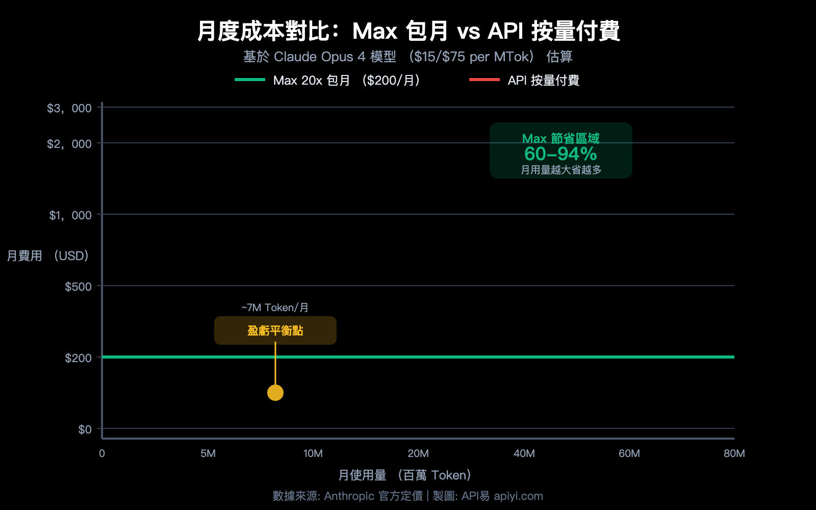 claude-max-vs-api-pay-per-use-pricing-comparison-claude-code-savings-guide-zh-hant 图示