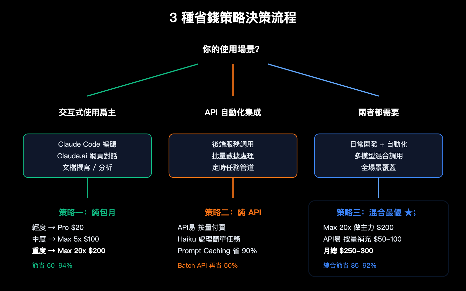 claude-max-vs-api-pay-per-use-pricing-comparison-claude-code-savings-guide-zh-hant 图示