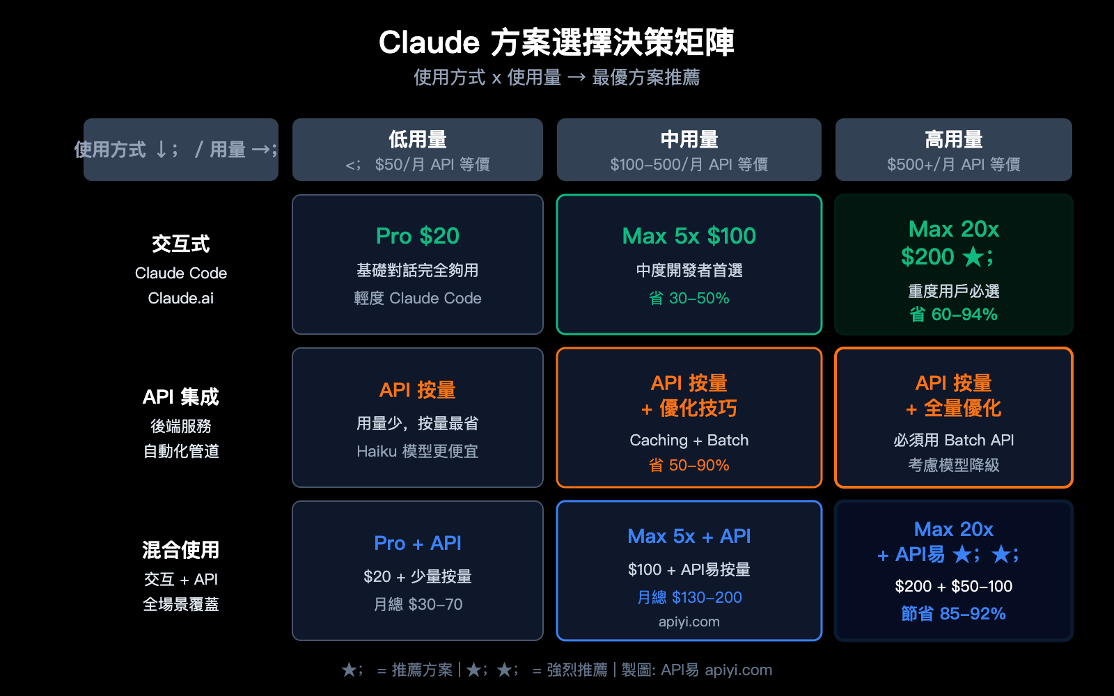 claude-max-vs-api-pay-per-use-pricing-comparison-claude-code-savings-guide-zh-hant 图示