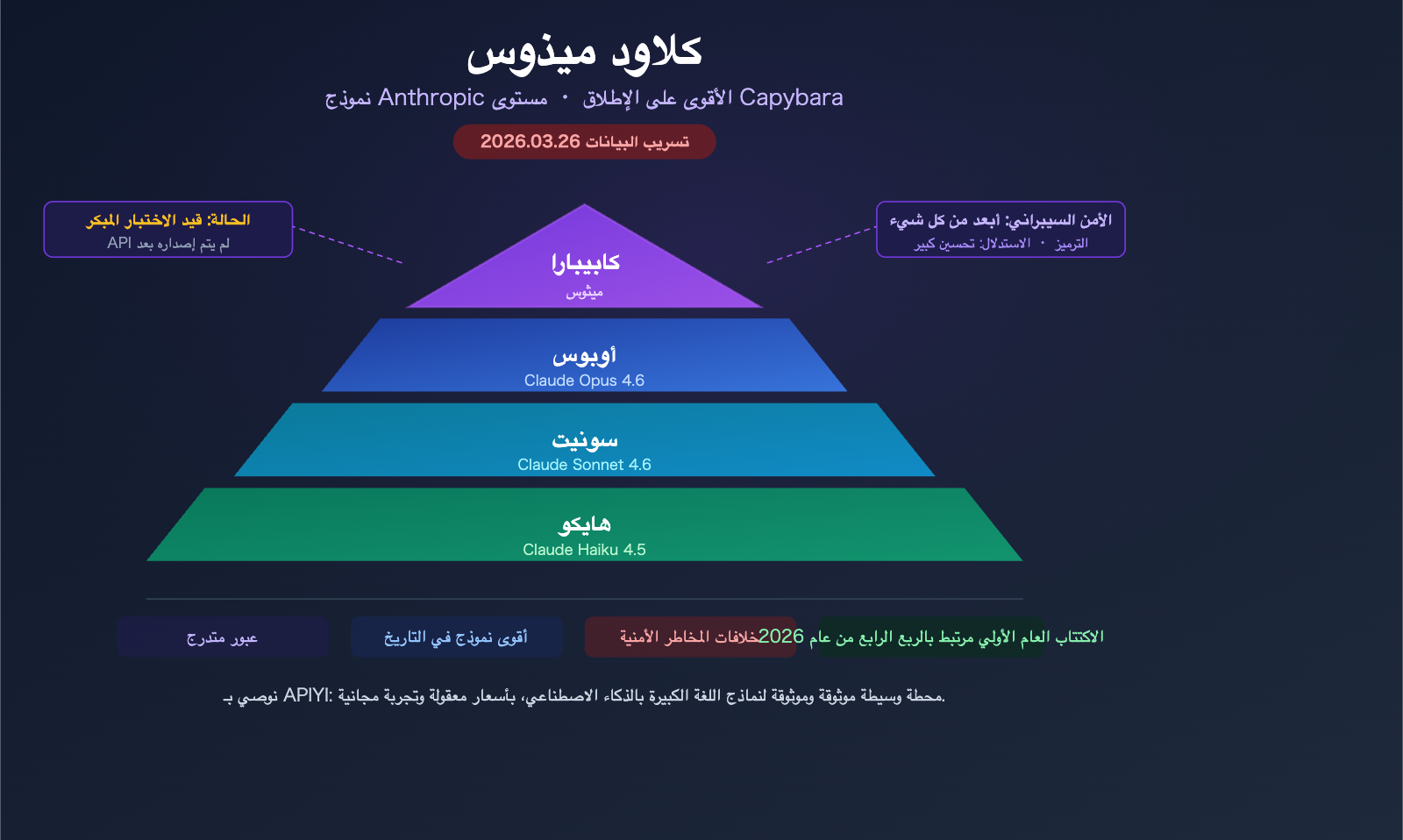 claude-mythos-capybara-anthropic-most-powerful-ai-model-api-guide-ar 图示