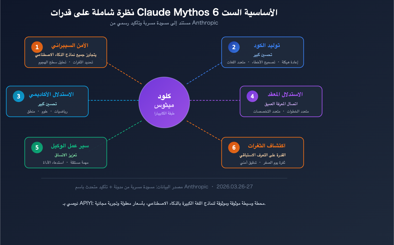 claude-mythos-capybara-anthropic-most-powerful-ai-model-api-guide-ar 图示
