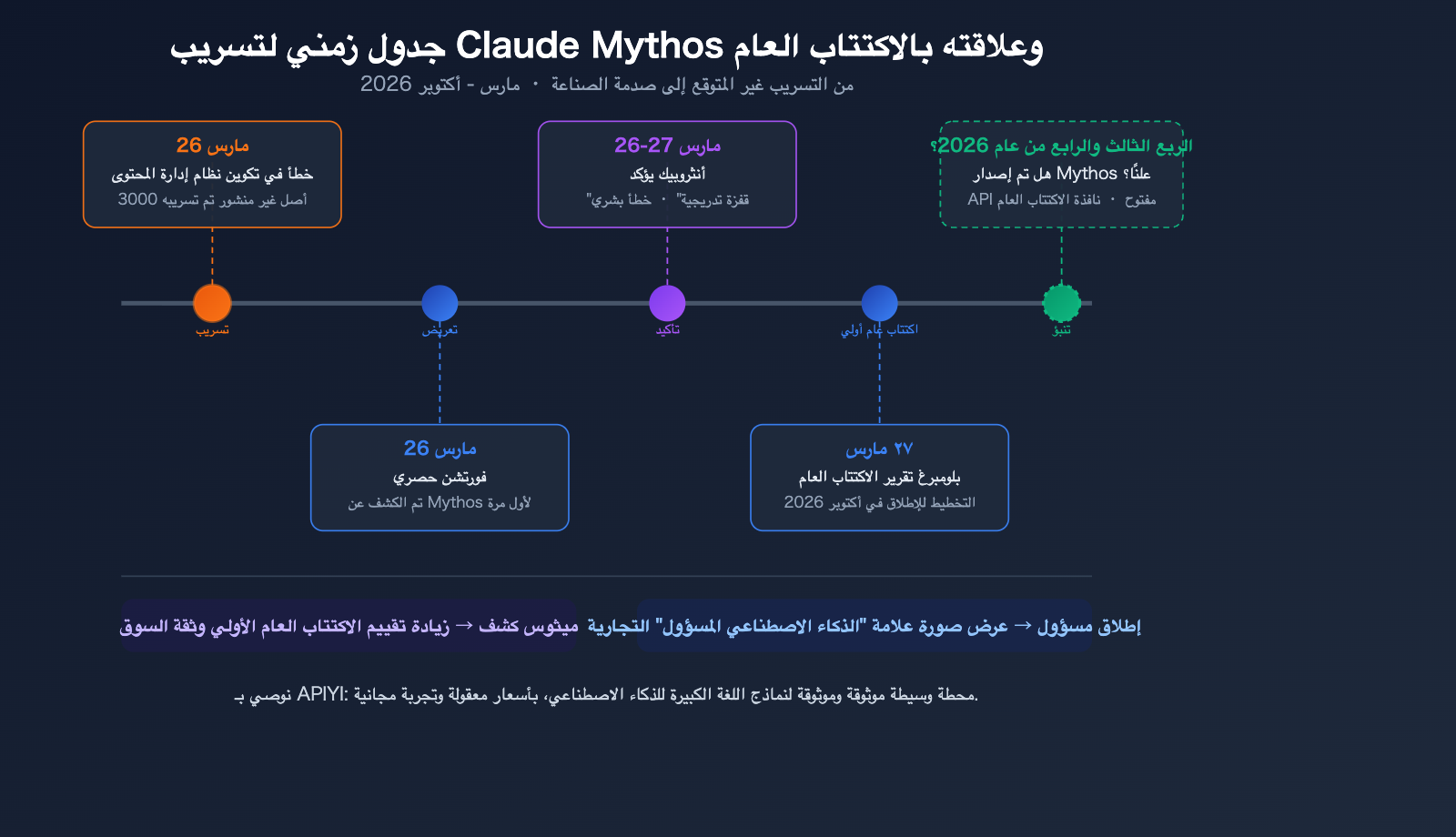 claude-mythos-capybara-anthropic-most-powerful-ai-model-api-guide-ar 图示
