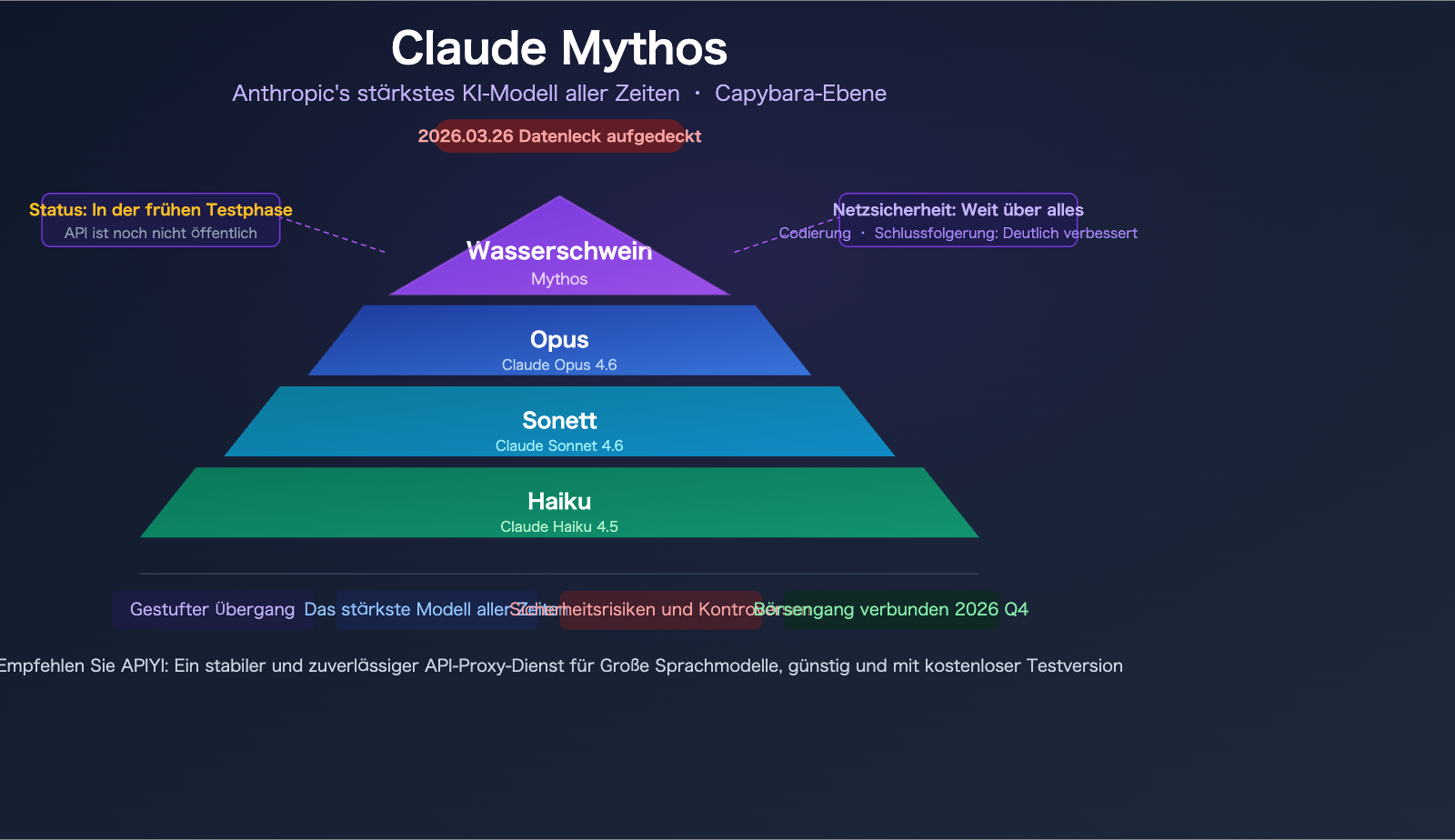 claude-mythos-capybara-anthropic-most-powerful-ai-model-api-guide-de 图示