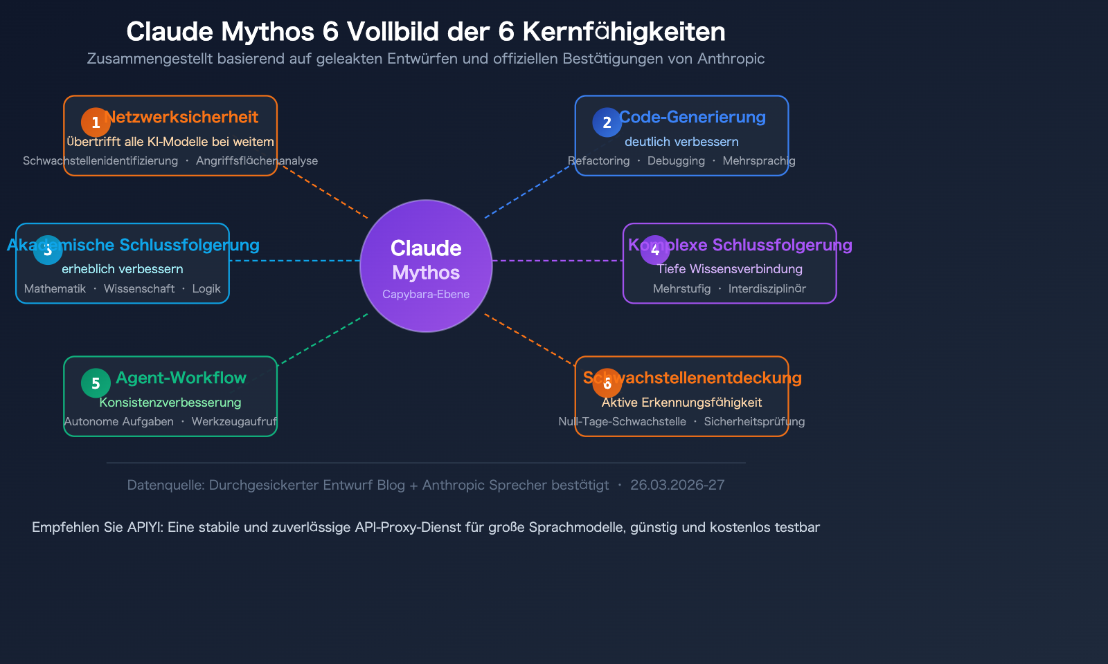 claude-mythos-capybara-anthropic-most-powerful-ai-model-api-guide-de 图示