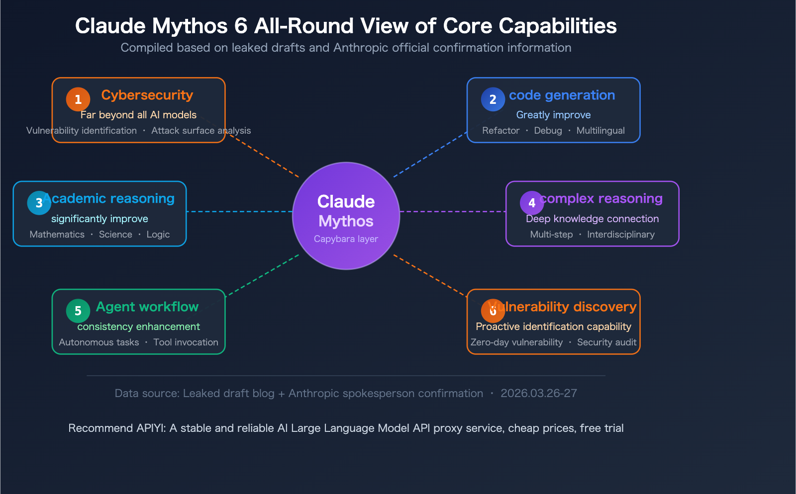claude-mythos-capybara-anthropic-most-powerful-ai-model-api-guide-en 图示