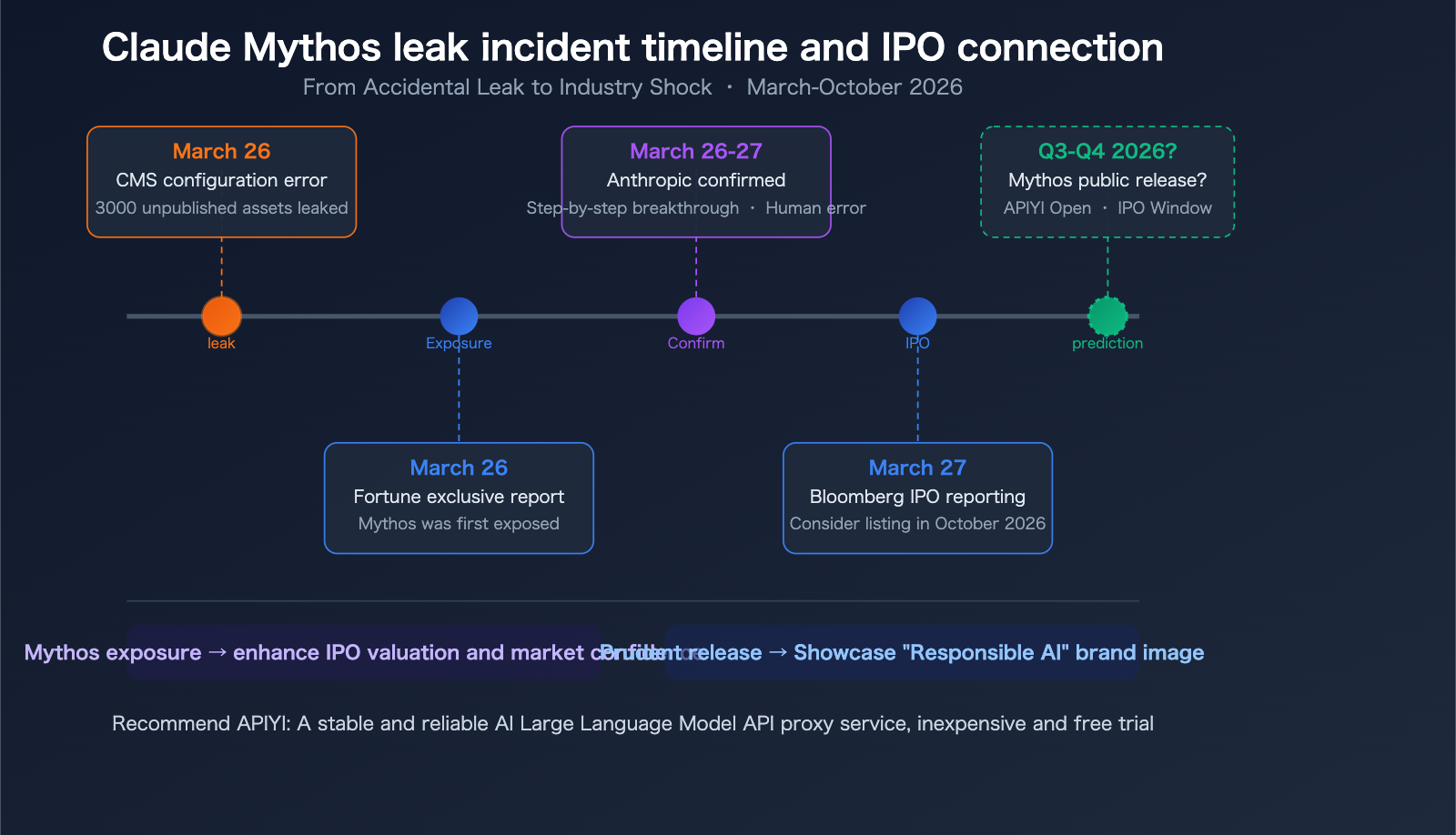 claude-mythos-capybara-anthropic-most-powerful-ai-model-api-guide-en 图示
