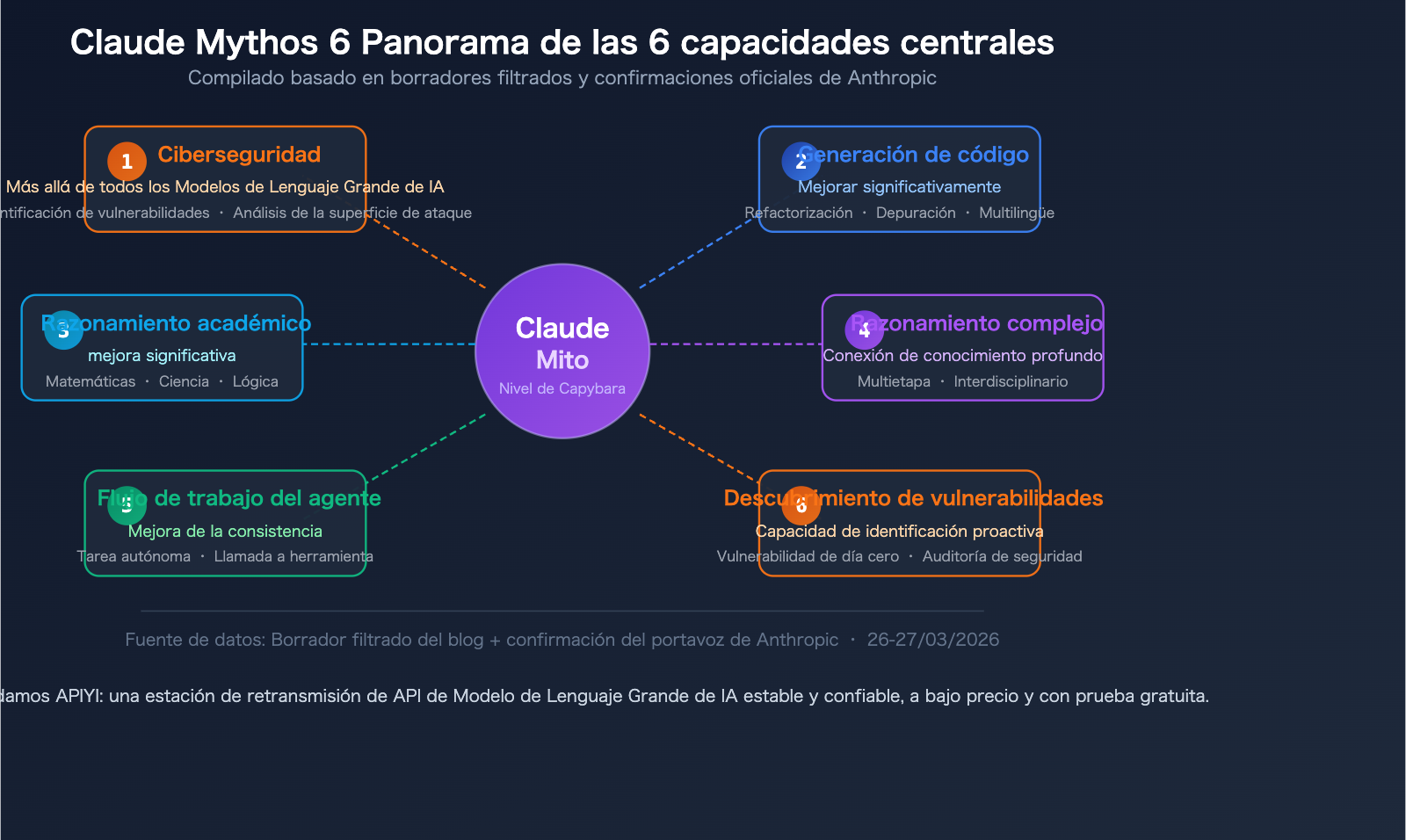 claude-mythos-capybara-anthropic-most-powerful-ai-model-api-guide-es 图示