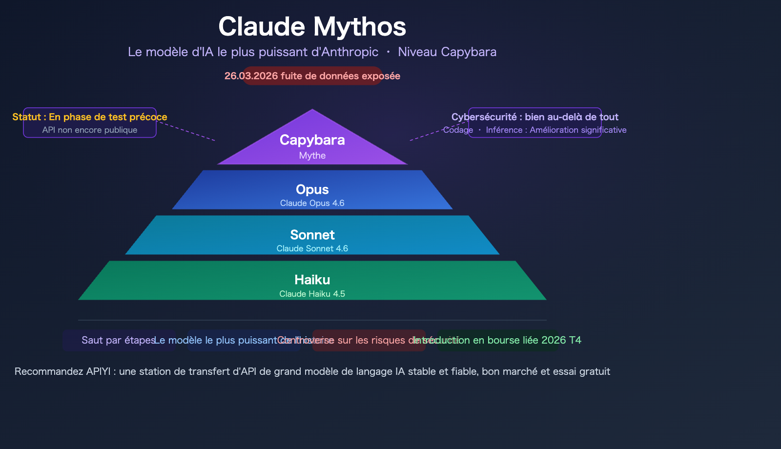 claude-mythos-capybara-anthropic-most-powerful-ai-model-api-guide-fr 图示