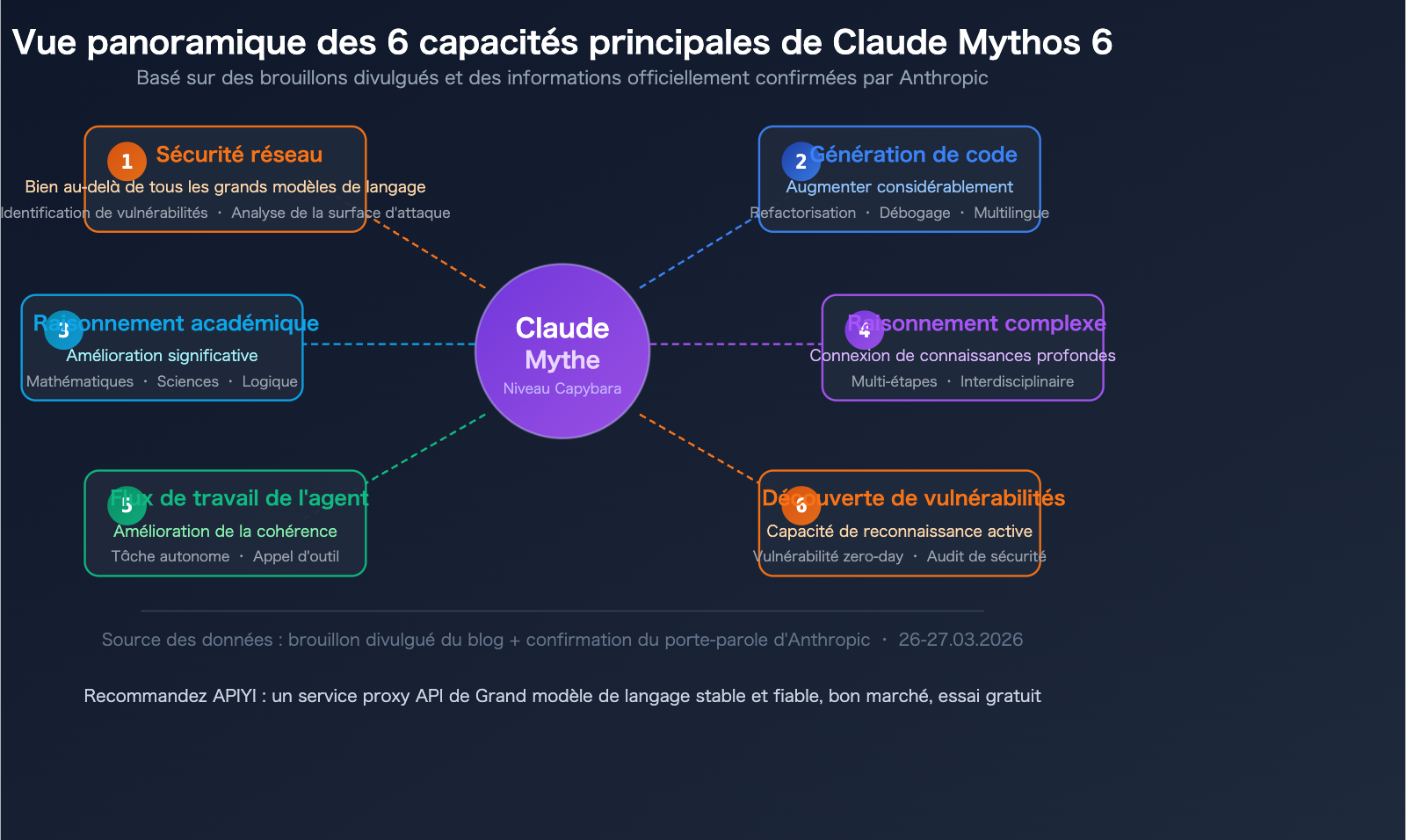 claude-mythos-capybara-anthropic-most-powerful-ai-model-api-guide-fr 图示