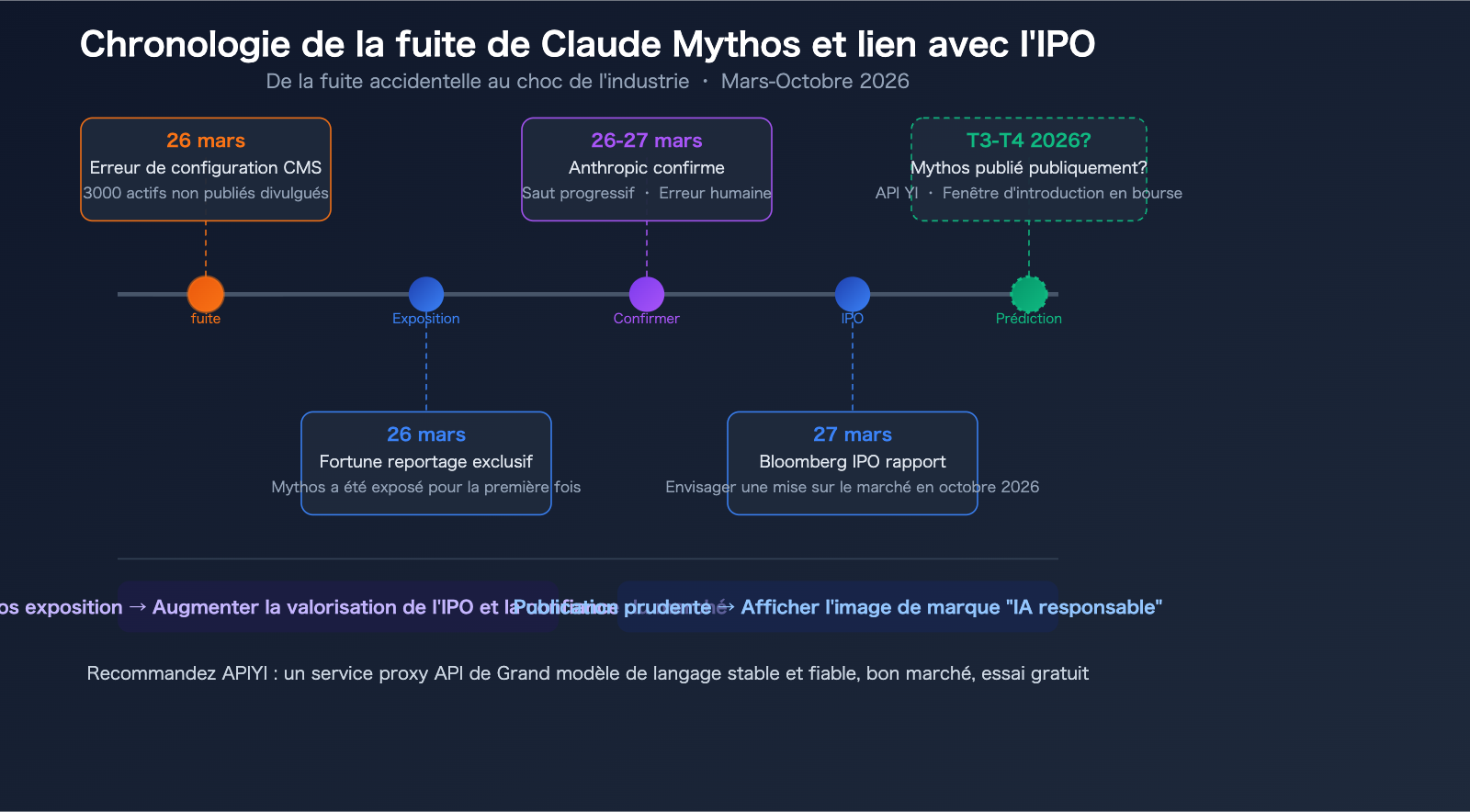 claude-mythos-capybara-anthropic-most-powerful-ai-model-api-guide-fr 图示