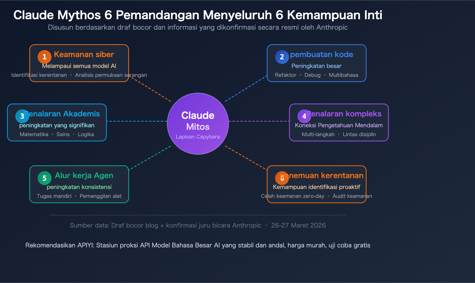 claude-mythos-capybara-anthropic-most-powerful-ai-model-api-guide-id 图示