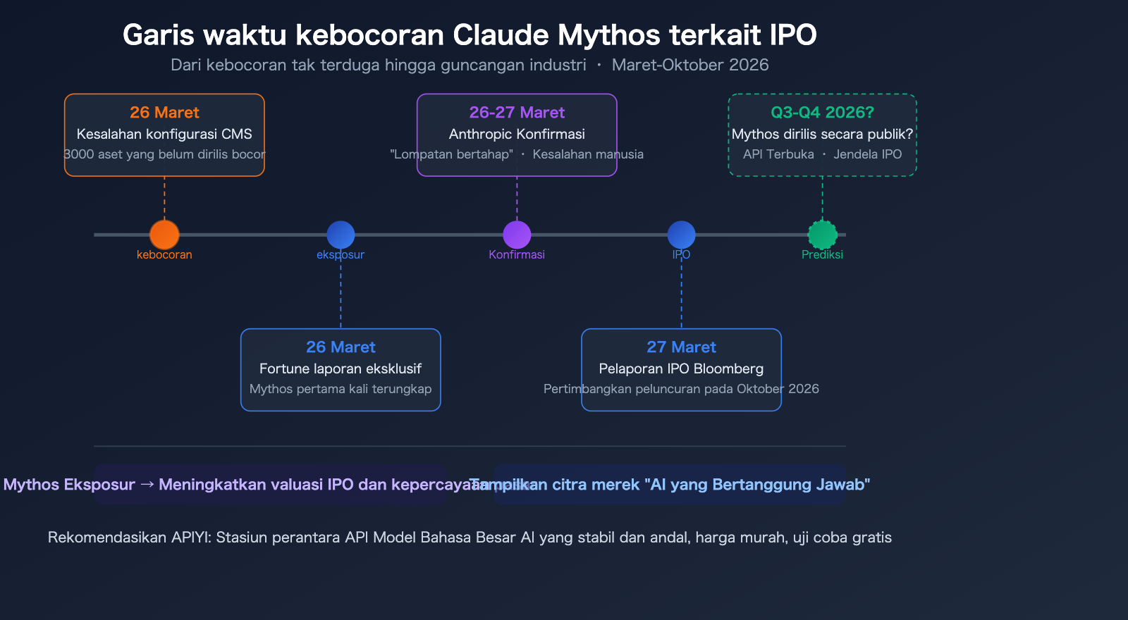 claude-mythos-capybara-anthropic-most-powerful-ai-model-api-guide-id 图示