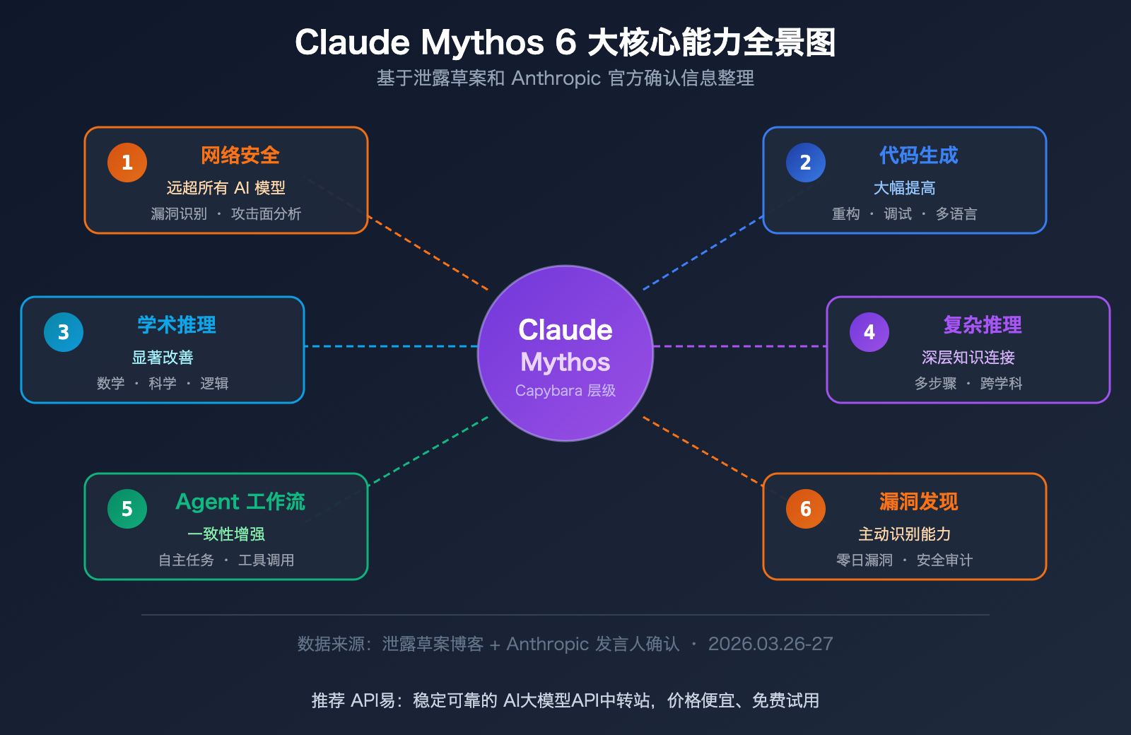 claude-mythos-capybara-anthropic-most-powerful-ai-model-api-guide 图示