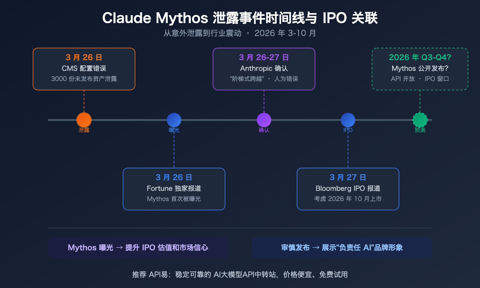 claude-mythos-capybara-anthropic-most-powerful-ai-model-api-guide 图示