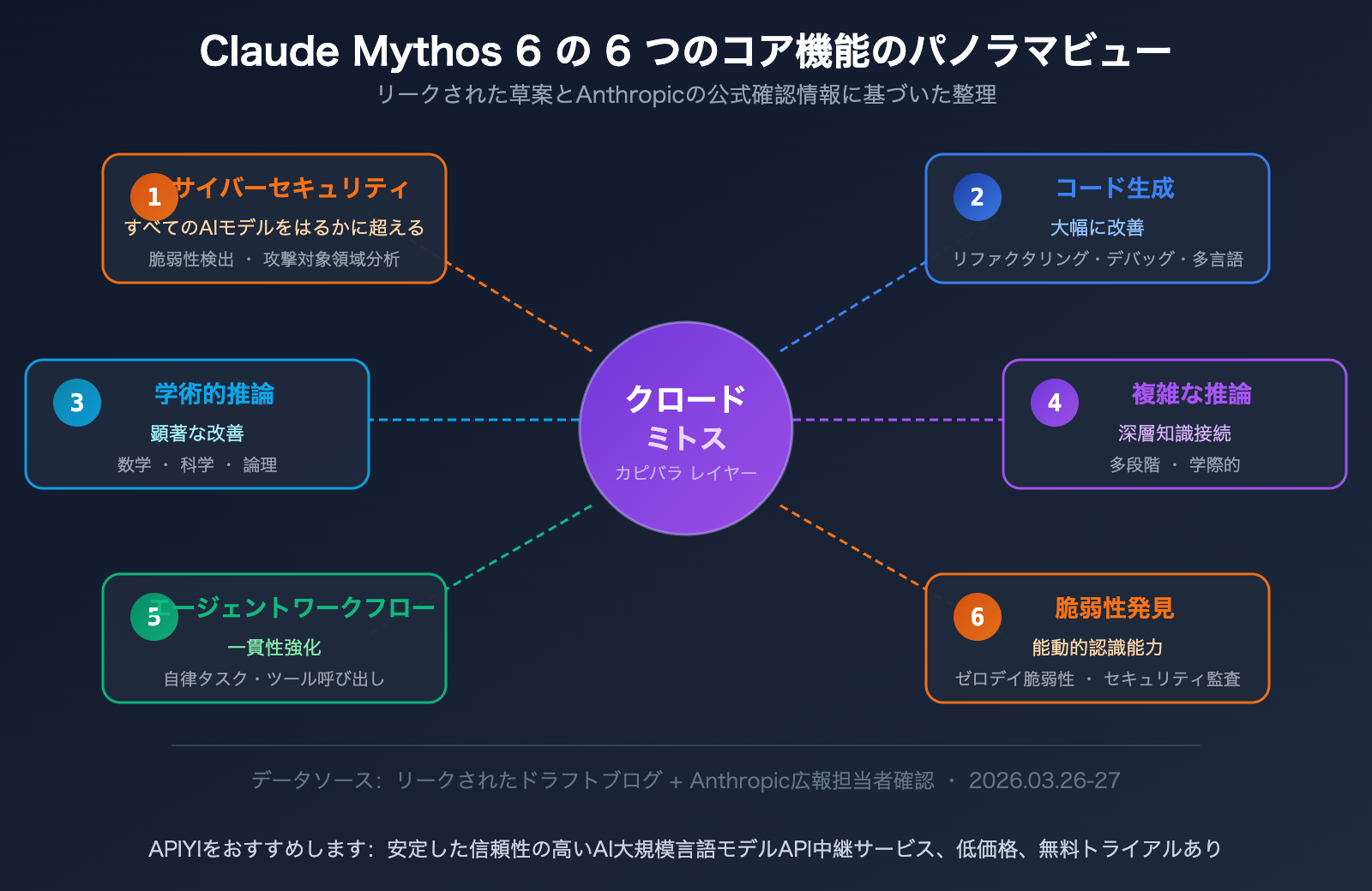 claude-mythos-capybara-anthropic-most-powerful-ai-model-api-guide-ja 图示