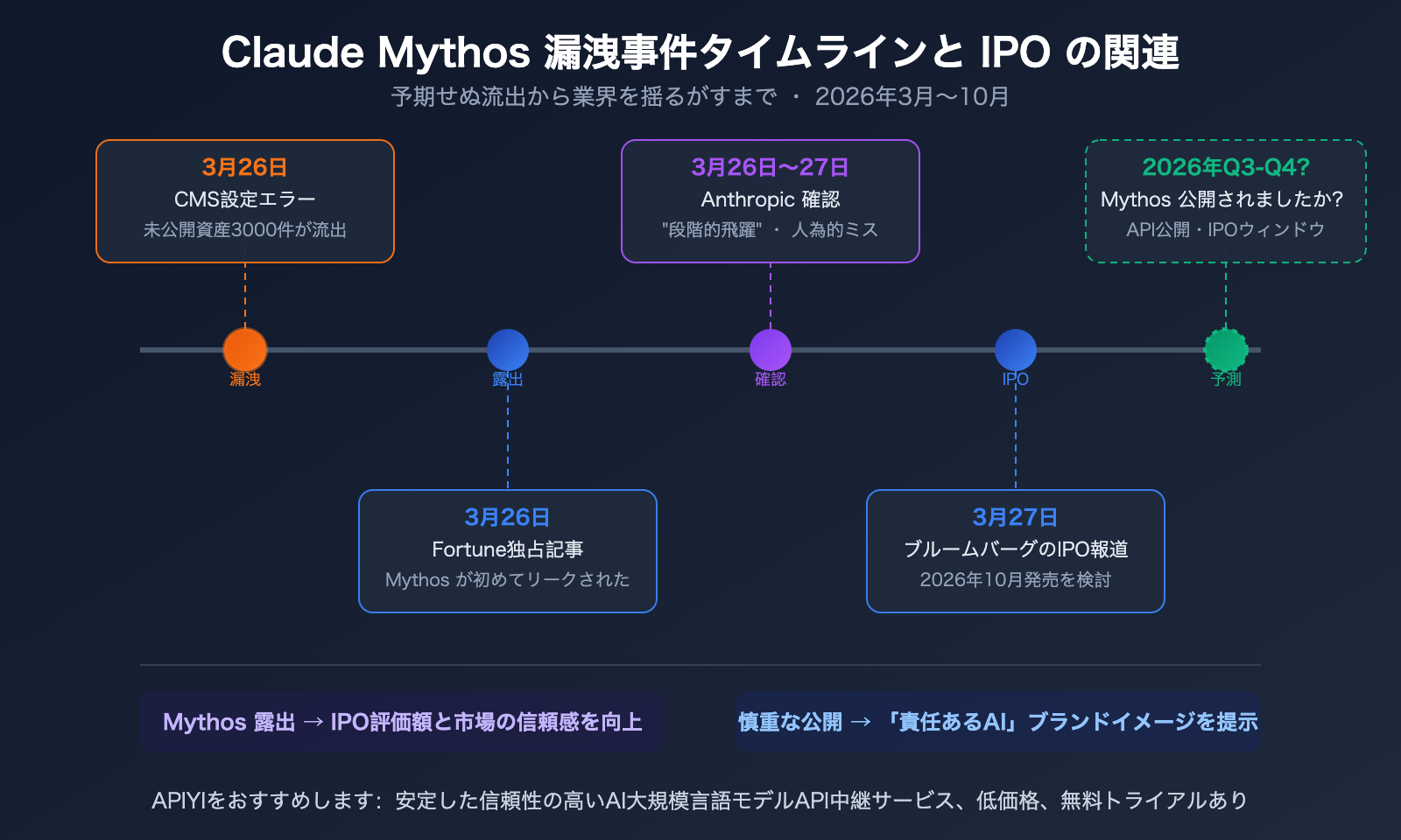 claude-mythos-capybara-anthropic-most-powerful-ai-model-api-guide-ja 图示