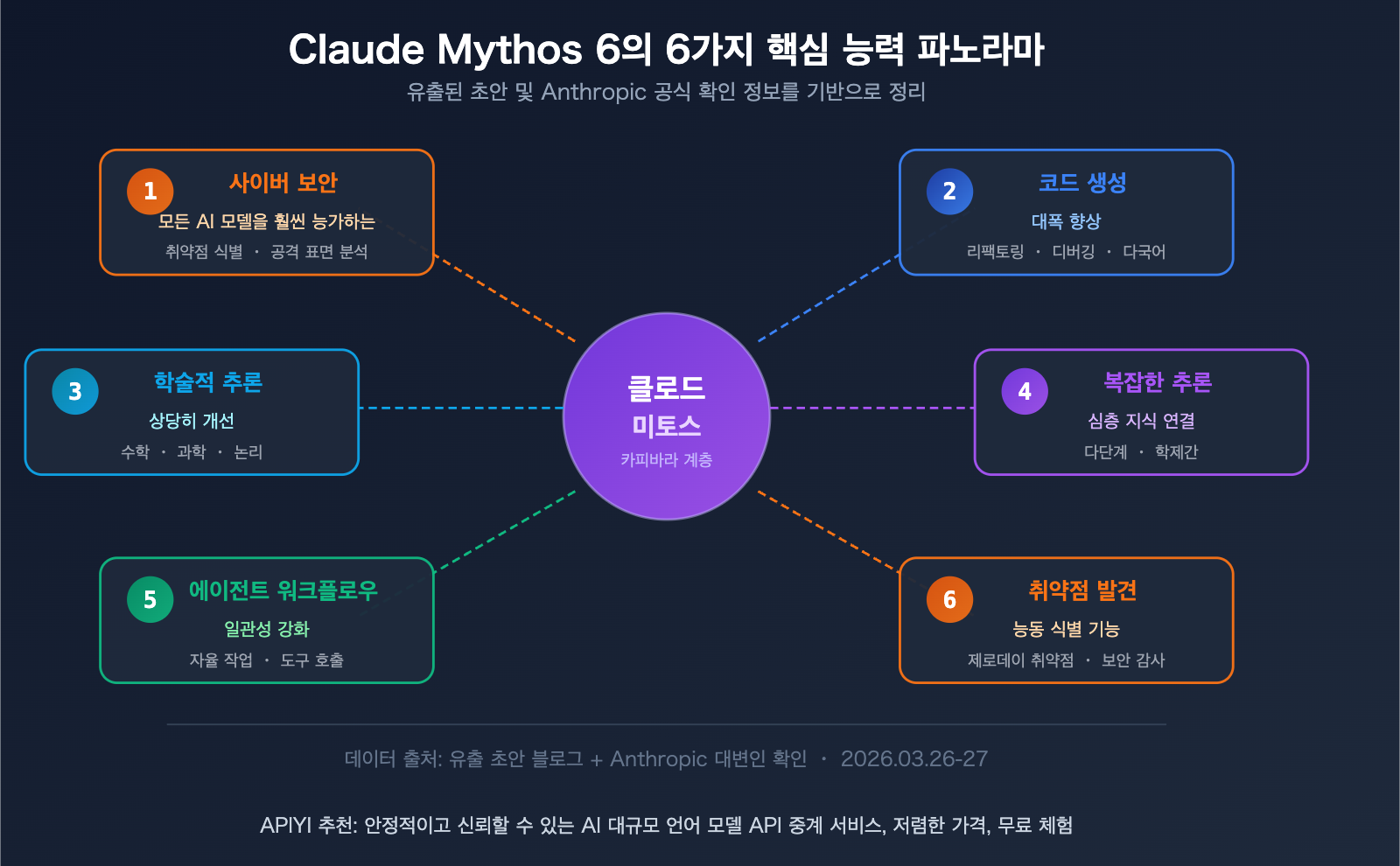 claude-mythos-capybara-anthropic-most-powerful-ai-model-api-guide-ko 图示