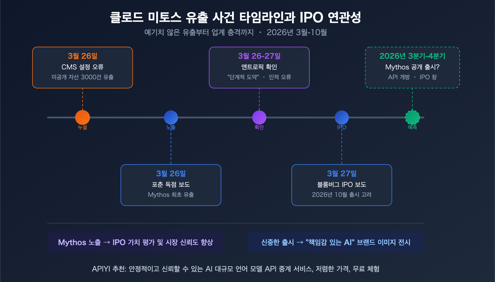claude-mythos-capybara-anthropic-most-powerful-ai-model-api-guide-ko 图示