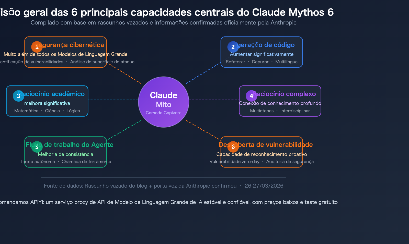 claude-mythos-capybara-anthropic-most-powerful-ai-model-api-guide-pt-pt 图示