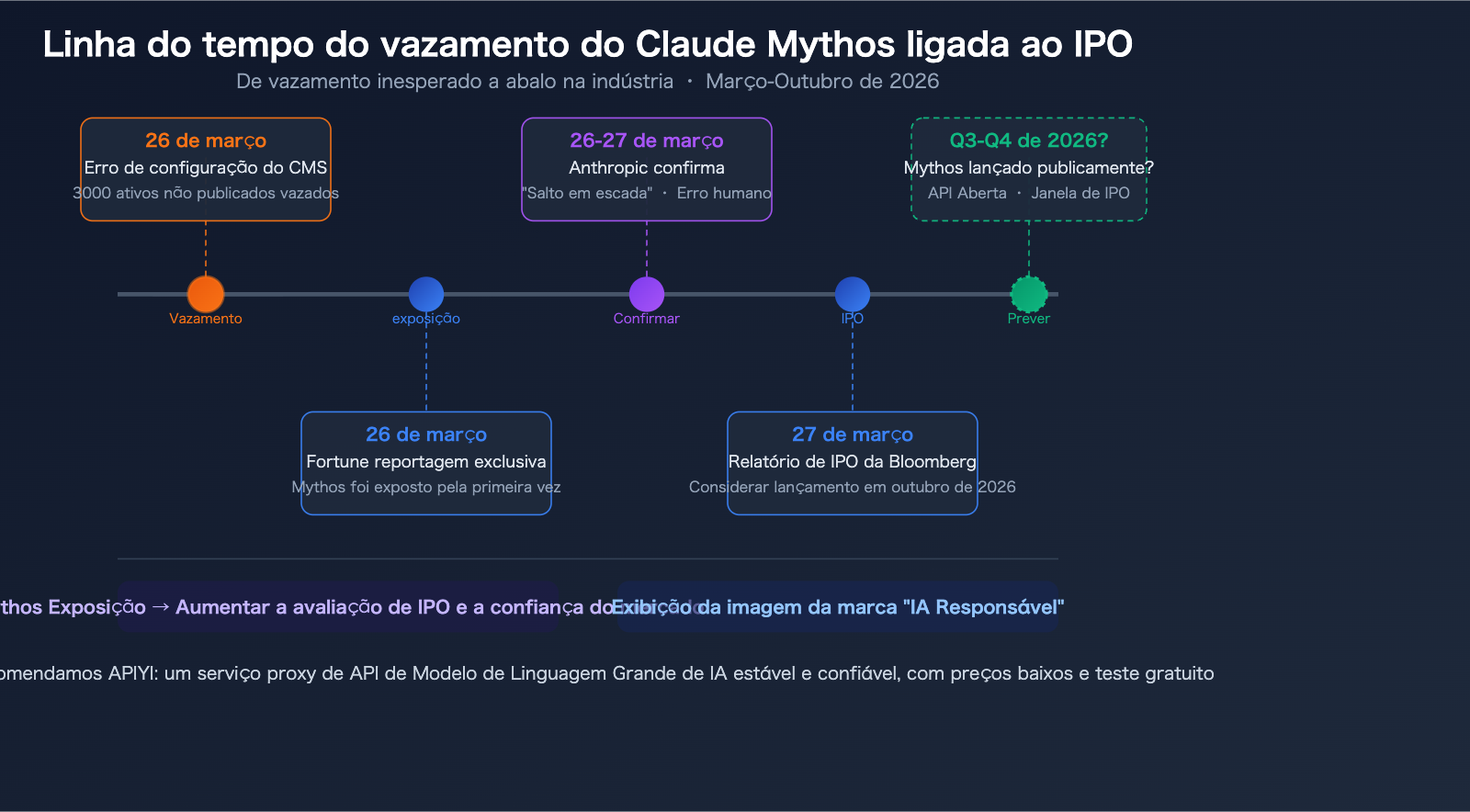 claude-mythos-capybara-anthropic-most-powerful-ai-model-api-guide-pt-pt 图示