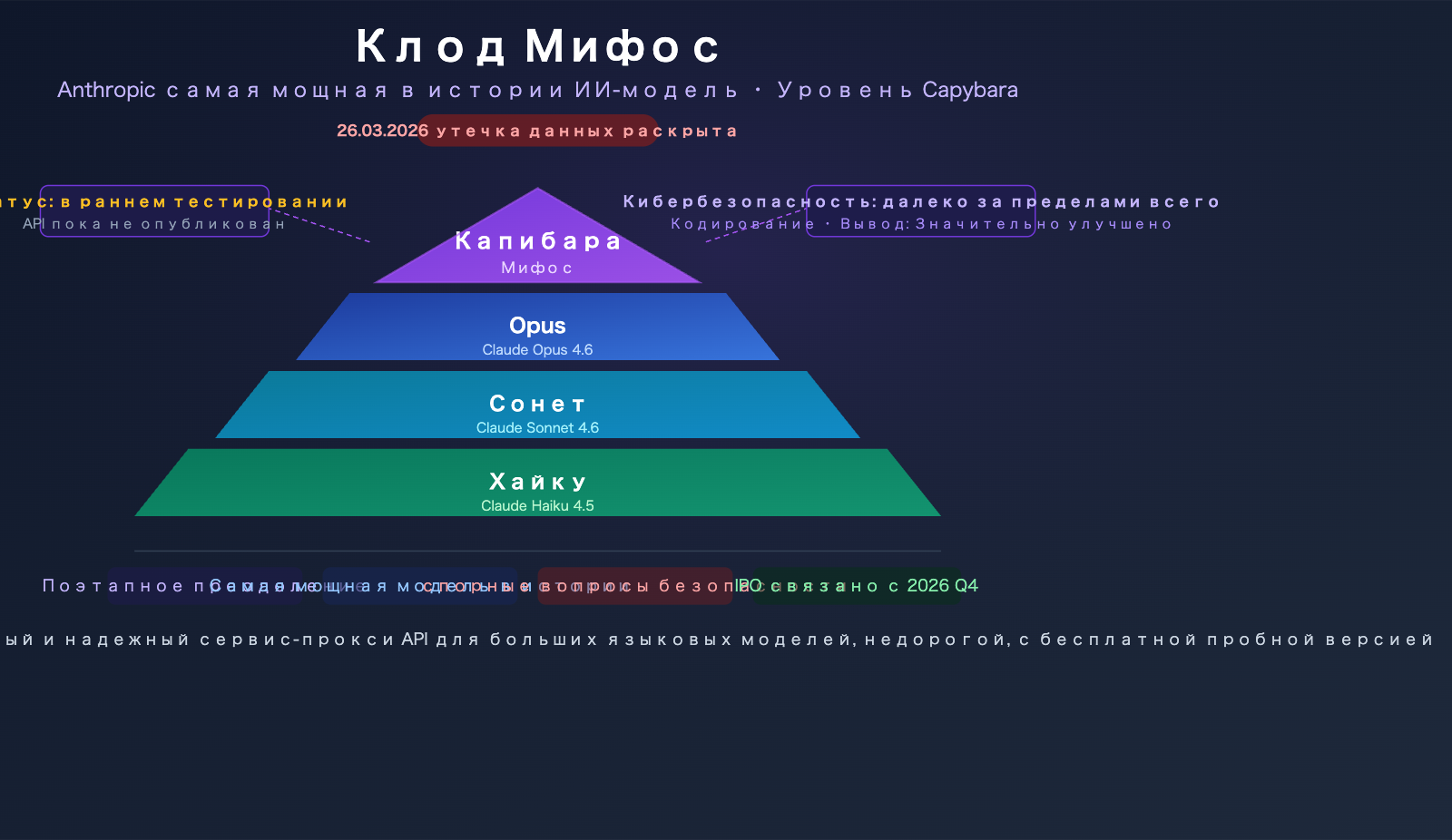 claude-mythos-capybara-anthropic-most-powerful-ai-model-api-guide-ru 图示