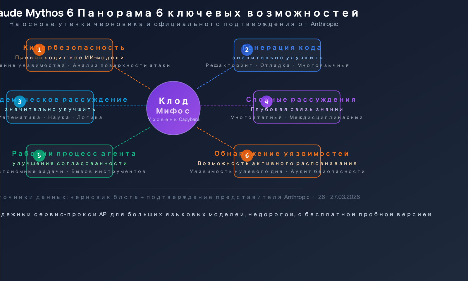 claude-mythos-capybara-anthropic-most-powerful-ai-model-api-guide-ru 图示