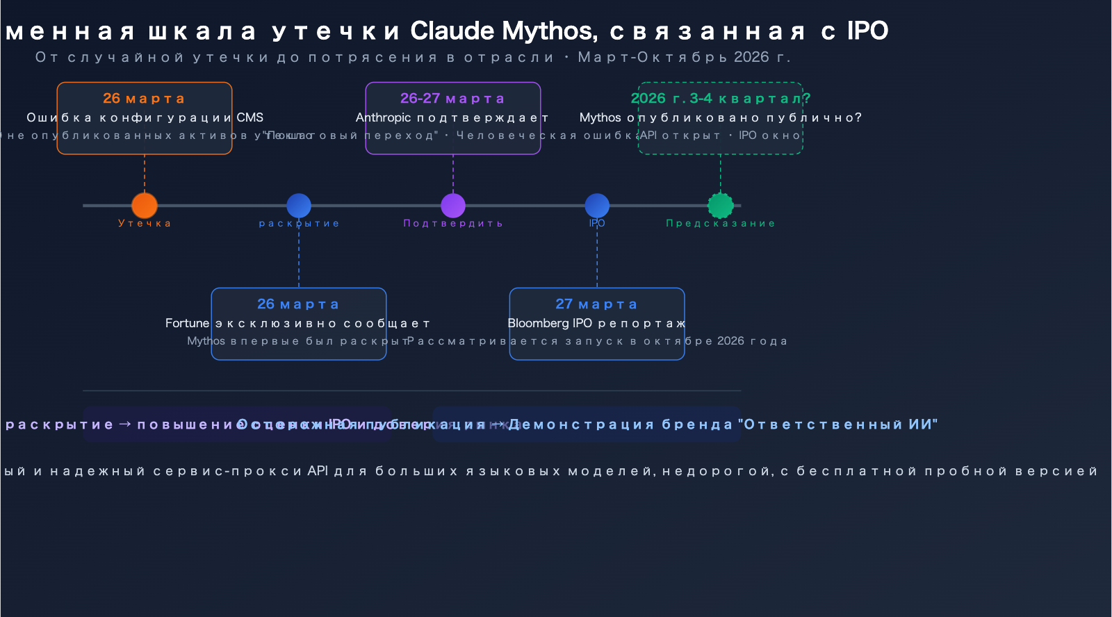 claude-mythos-capybara-anthropic-most-powerful-ai-model-api-guide-ru 图示