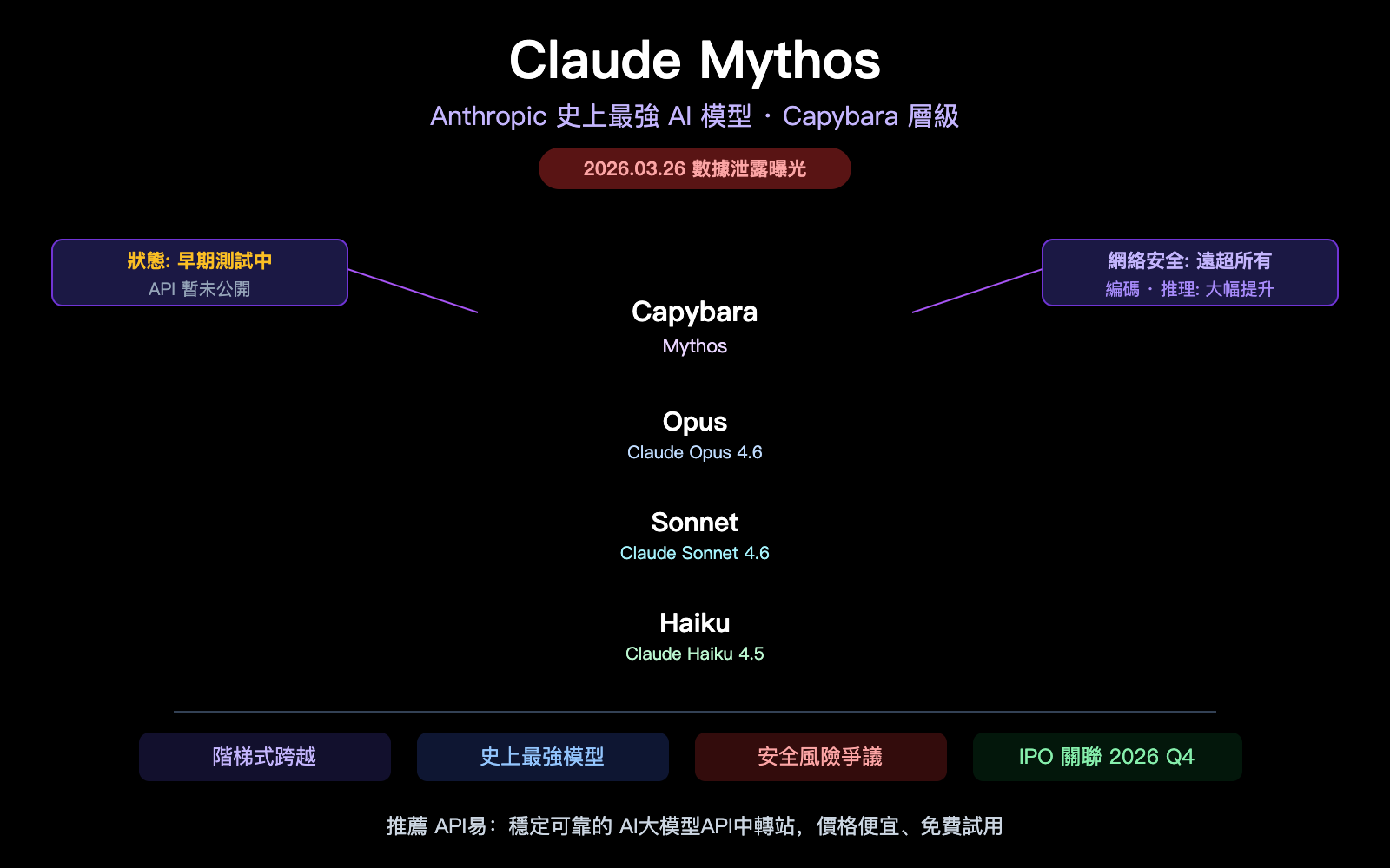 claude-mythos-capybara-anthropic-most-powerful-ai-model-api-guide-zh-hant 图示