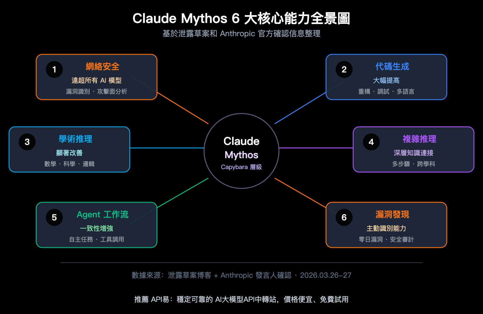 claude-mythos-capybara-anthropic-most-powerful-ai-model-api-guide-zh-hant 图示