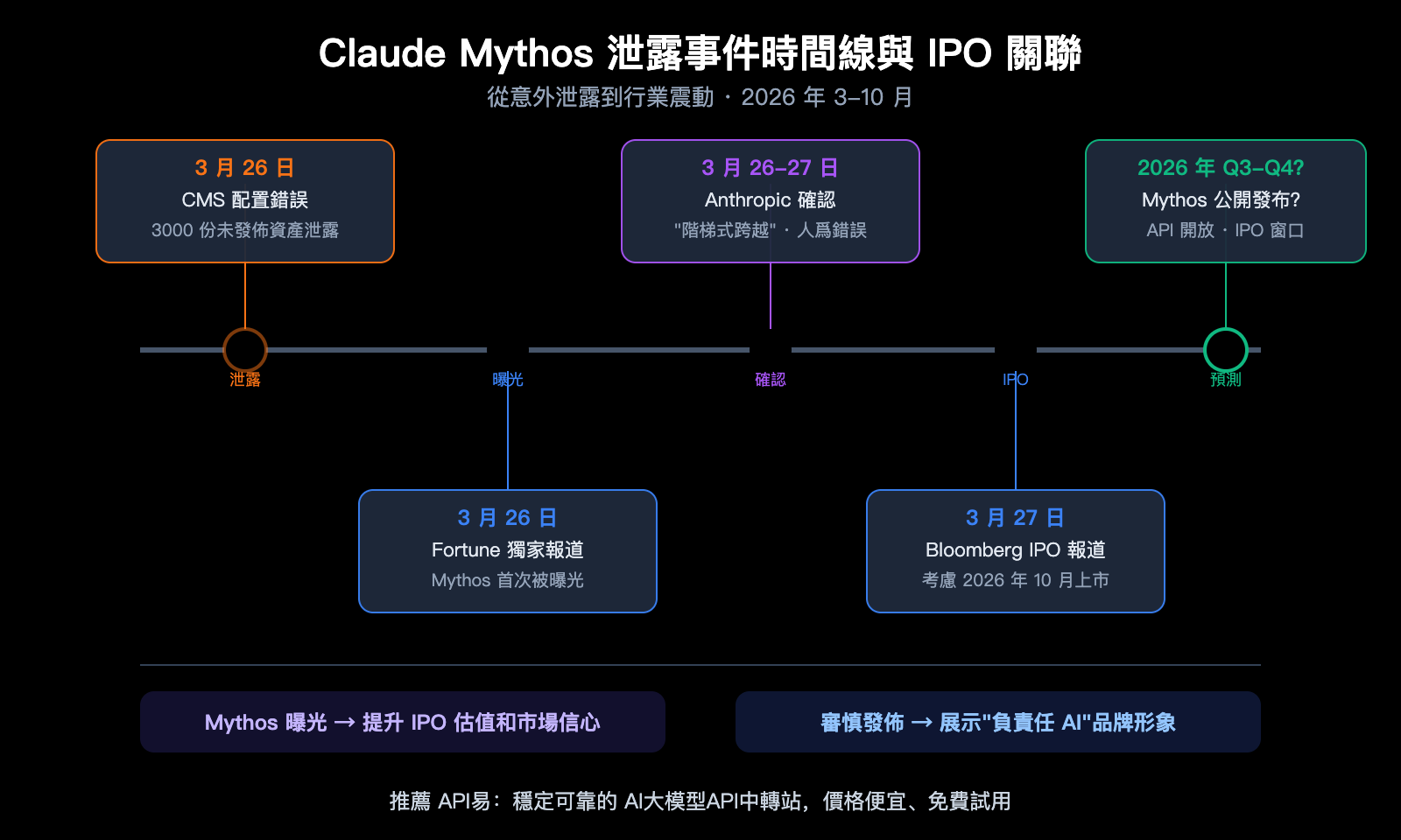 claude-mythos-capybara-anthropic-most-powerful-ai-model-api-guide-zh-hant 图示