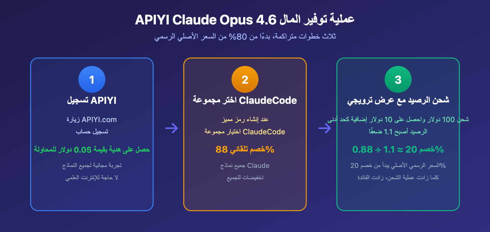 claude-opus-4-6-api-access-guide-apiyi-discount-chatbox-claude-code-ar 图示