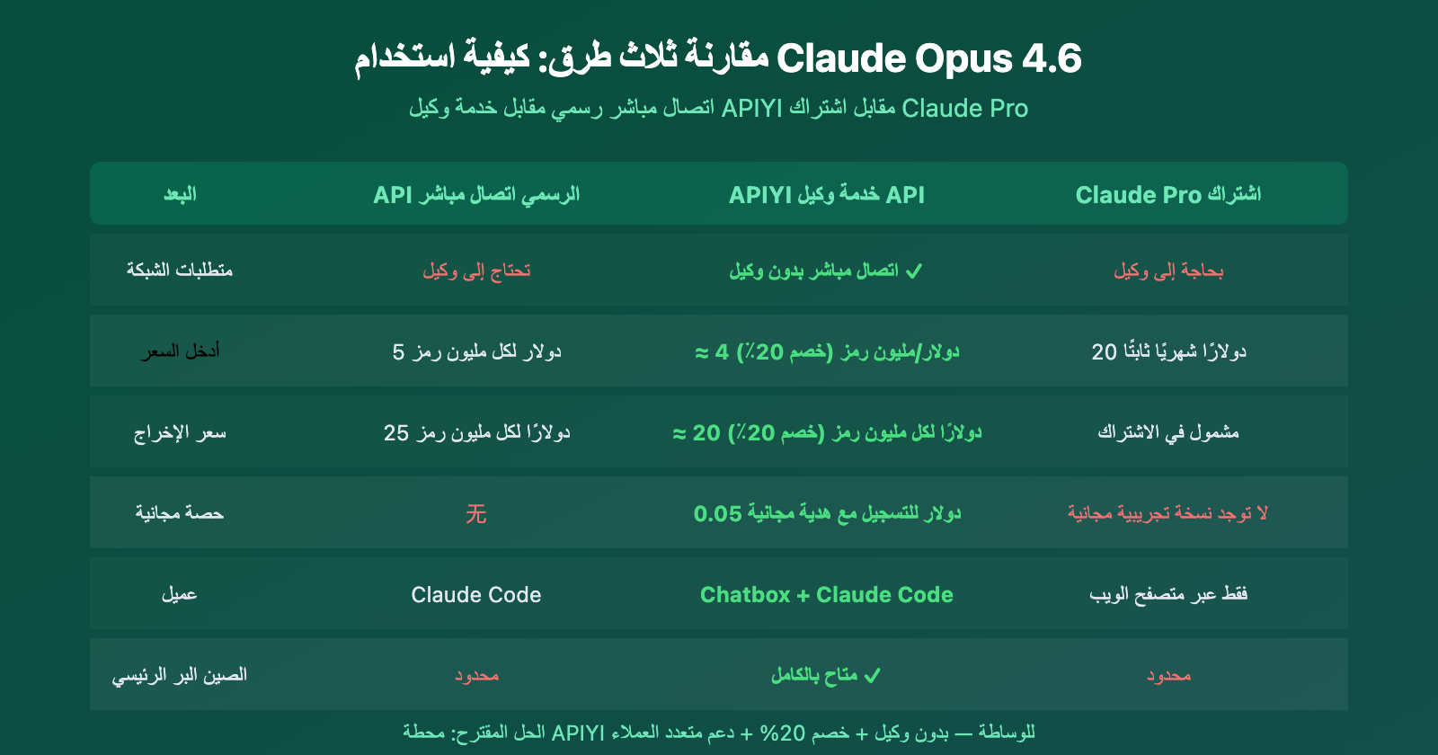 claude-opus-4-6-api-access-guide-apiyi-discount-chatbox-claude-code-ar 图示