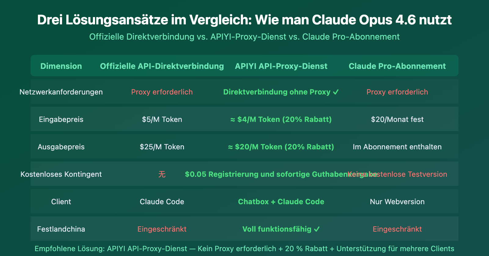 claude-opus-4-6-api-access-guide-apiyi-discount-chatbox-claude-code-de 图示