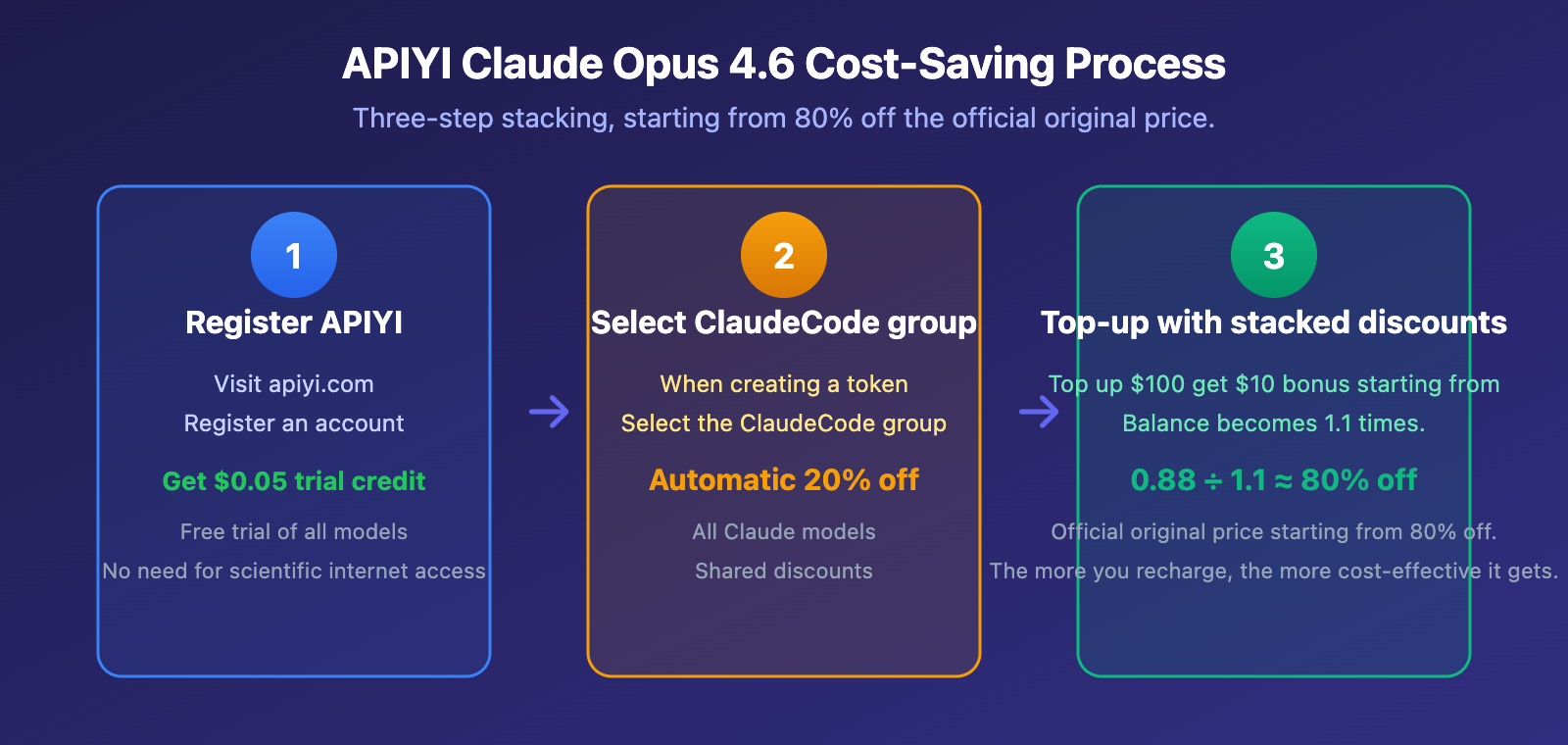 claude-opus-4-6-api-access-guide-apiyi-discount-chatbox-claude-code-en 图示
