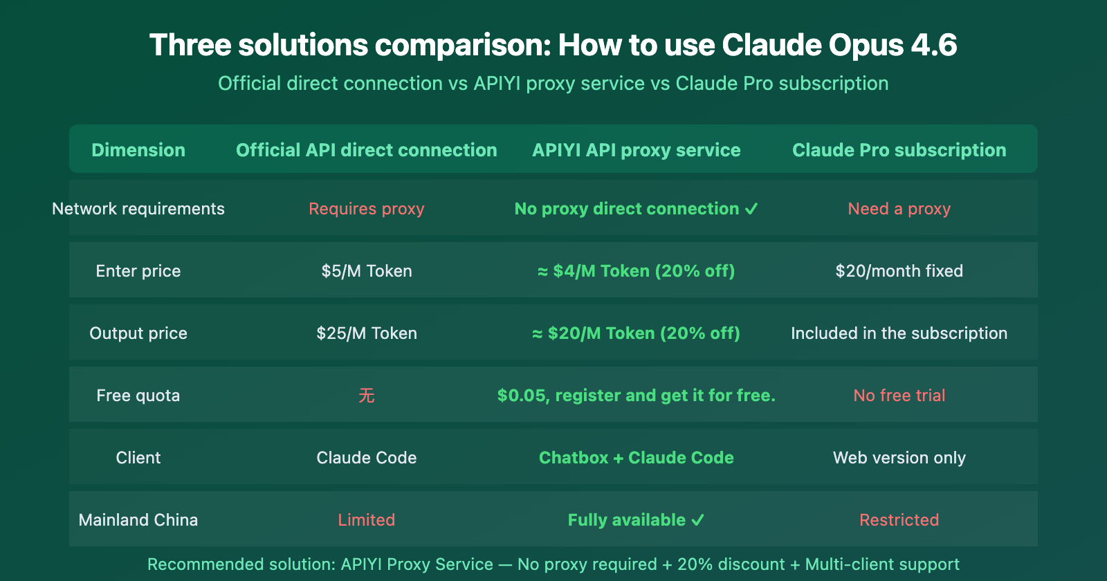 claude-opus-4-6-api-access-guide-apiyi-discount-chatbox-claude-code-en 图示