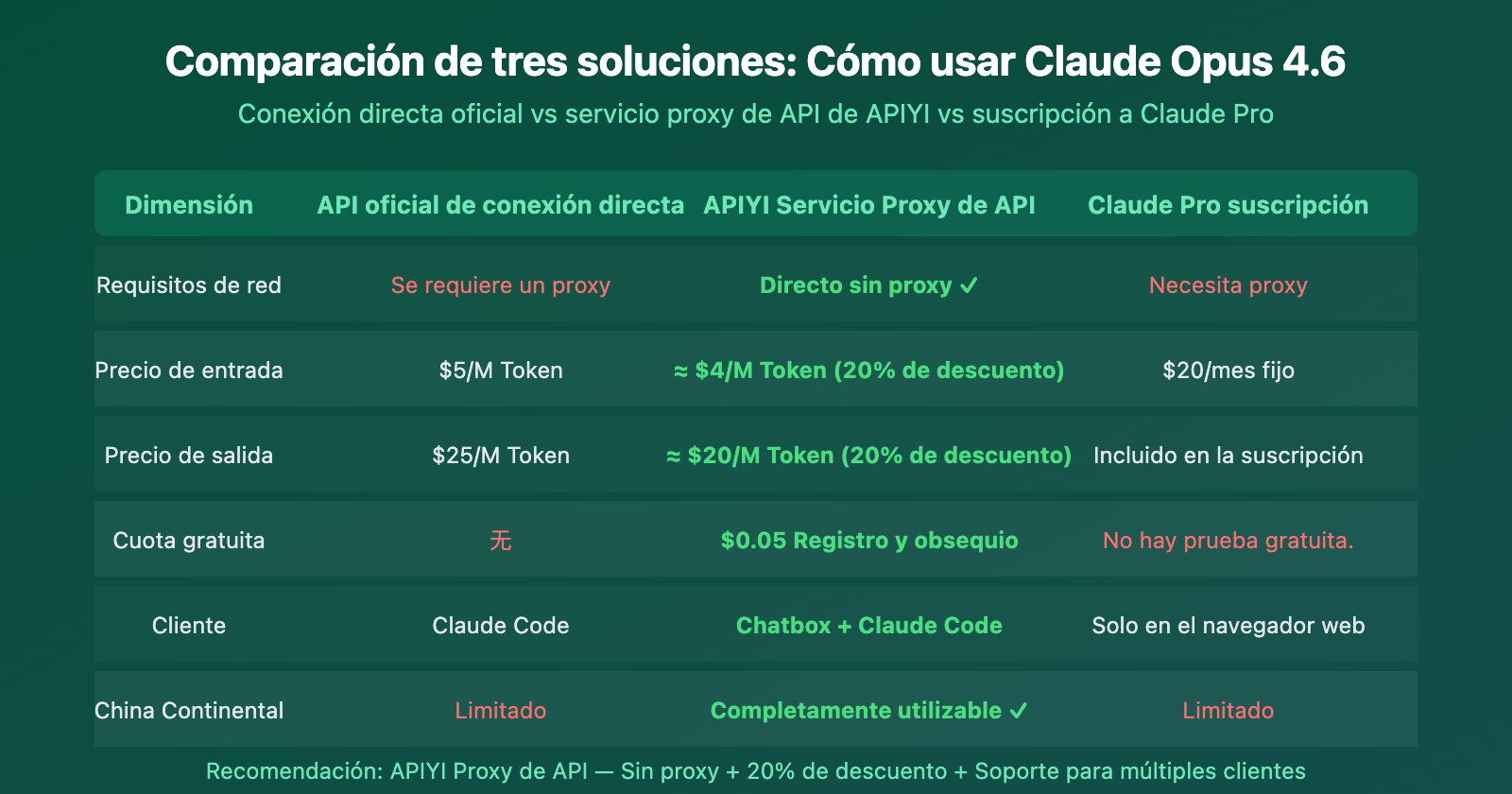 claude-opus-4-6-api-access-guide-apiyi-discount-chatbox-claude-code-es 图示