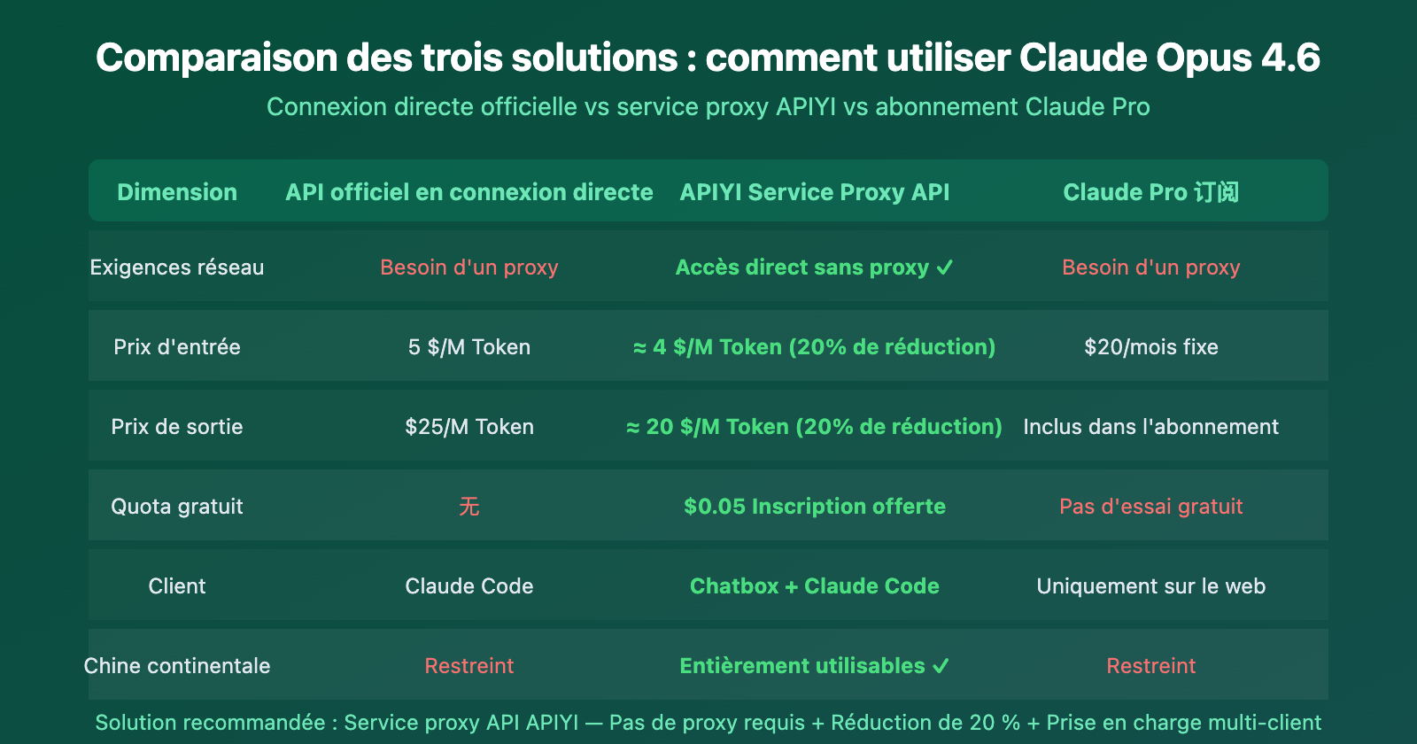 claude-opus-4-6-api-access-guide-apiyi-discount-chatbox-claude-code-fr 图示