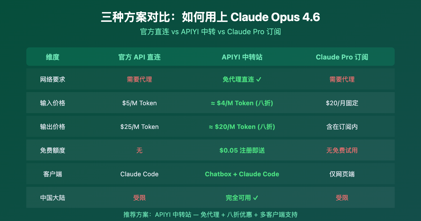 claude-opus-4-6-api-access-guide-apiyi-discount-chatbox-claude-code 图示