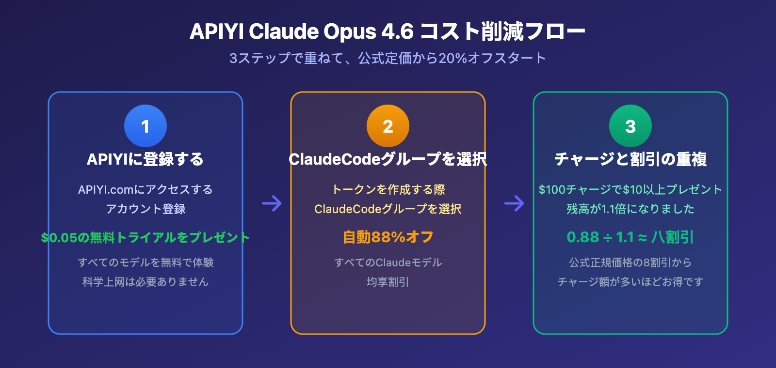 claude-opus-4-6-api-access-guide-apiyi-discount-chatbox-claude-code-ja 图示